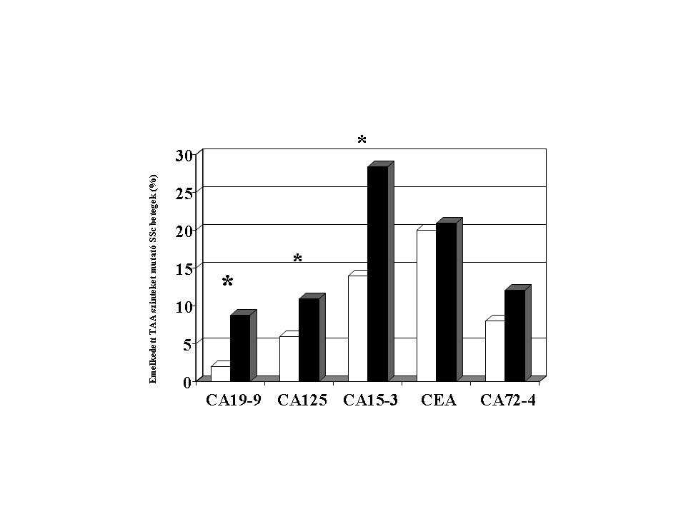 találtunk összefüggést a CA 125 vagy CA 72-4 marker és a többi említett manifesztáció vagy paraméter