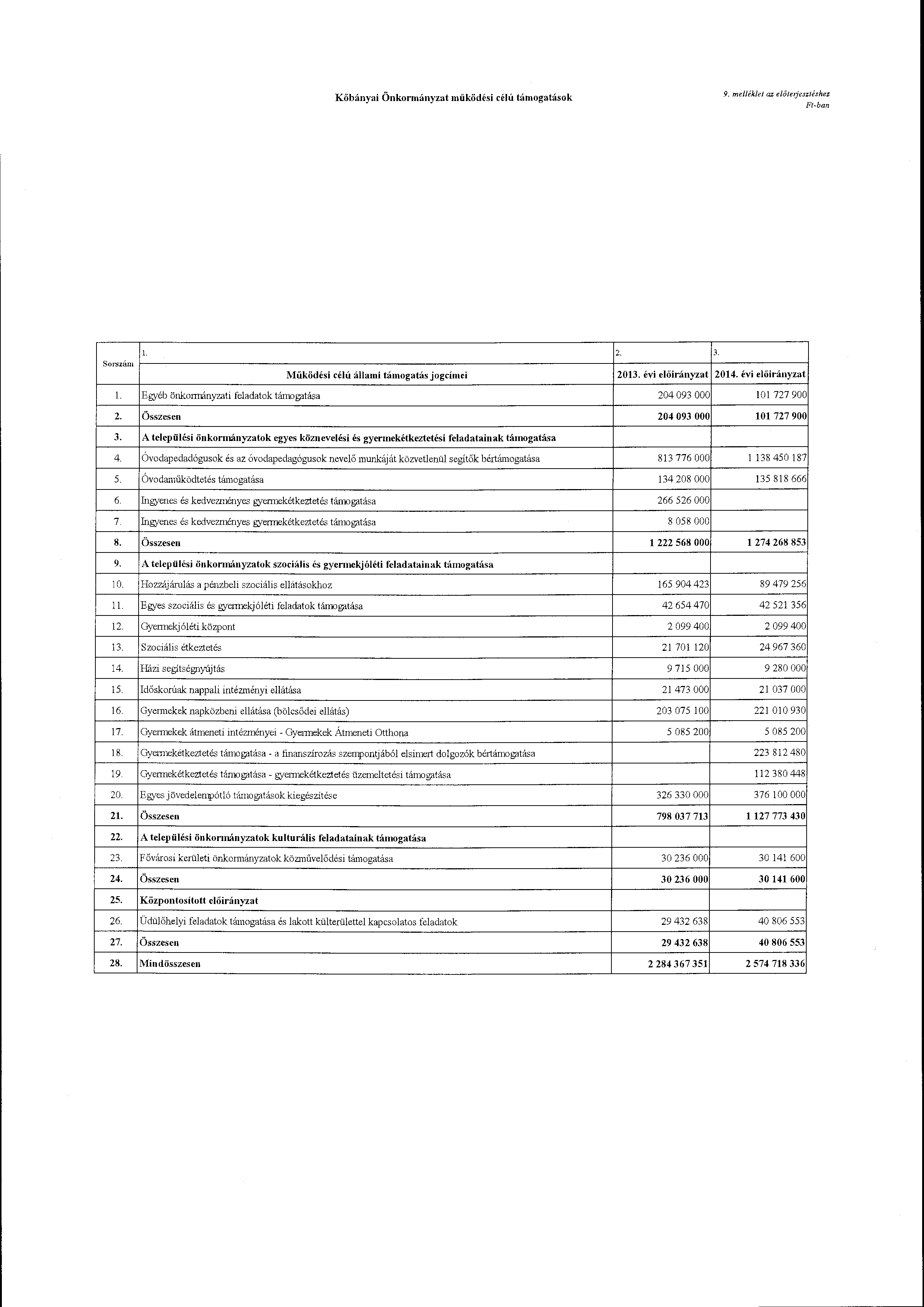 Kőbányai Önkrmányzat működési célú támgatásk 9. mejjéklet az eiőte1jesztéshez Ft-ban Srszám l. Működési célú állami támgatás jgdmci 2. 3. 2013. évi l. Egyéb önkmjányzati feladatk támgatása 2.