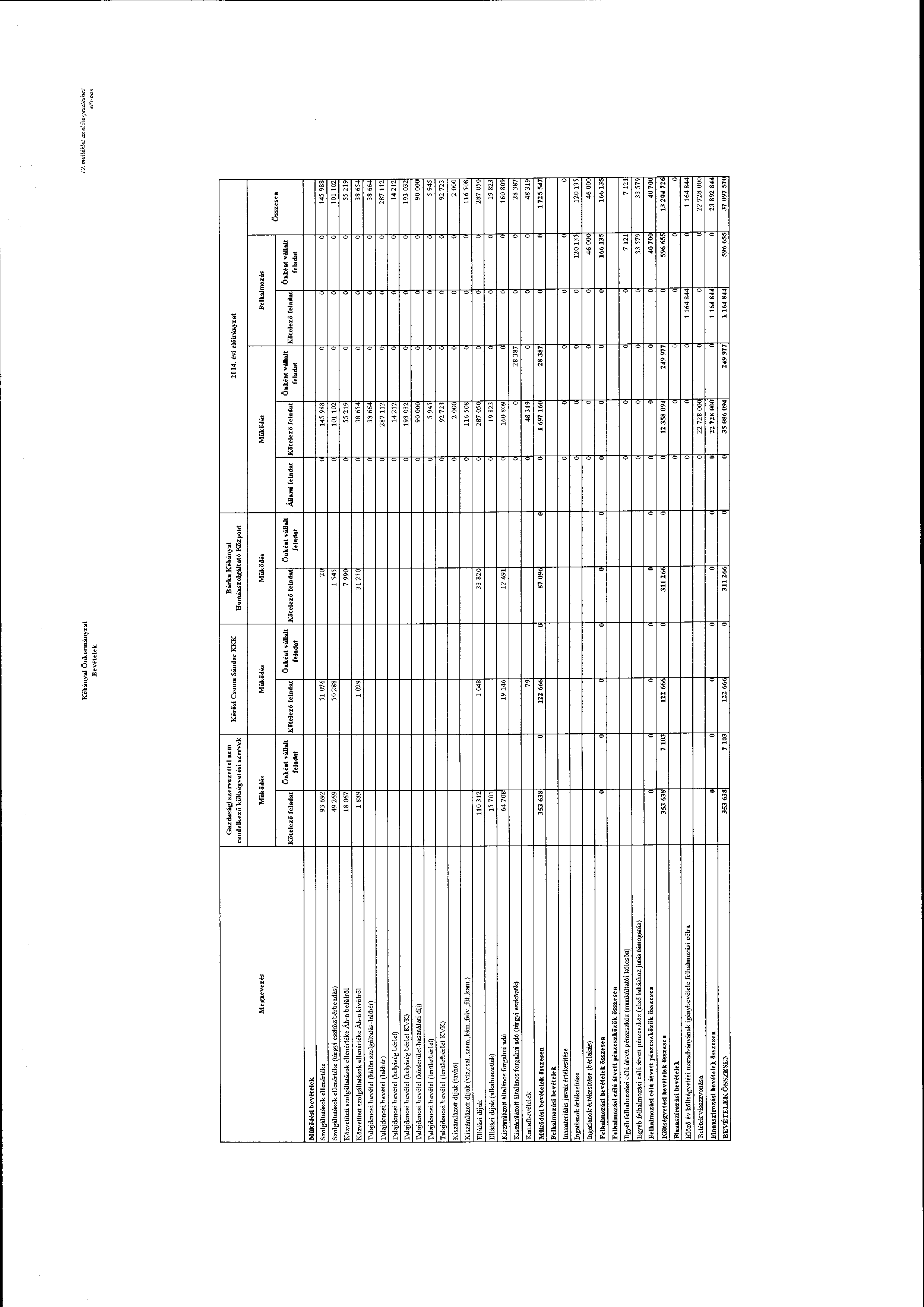 Kiibanyal Önkmuínyzat Bevételek 12.