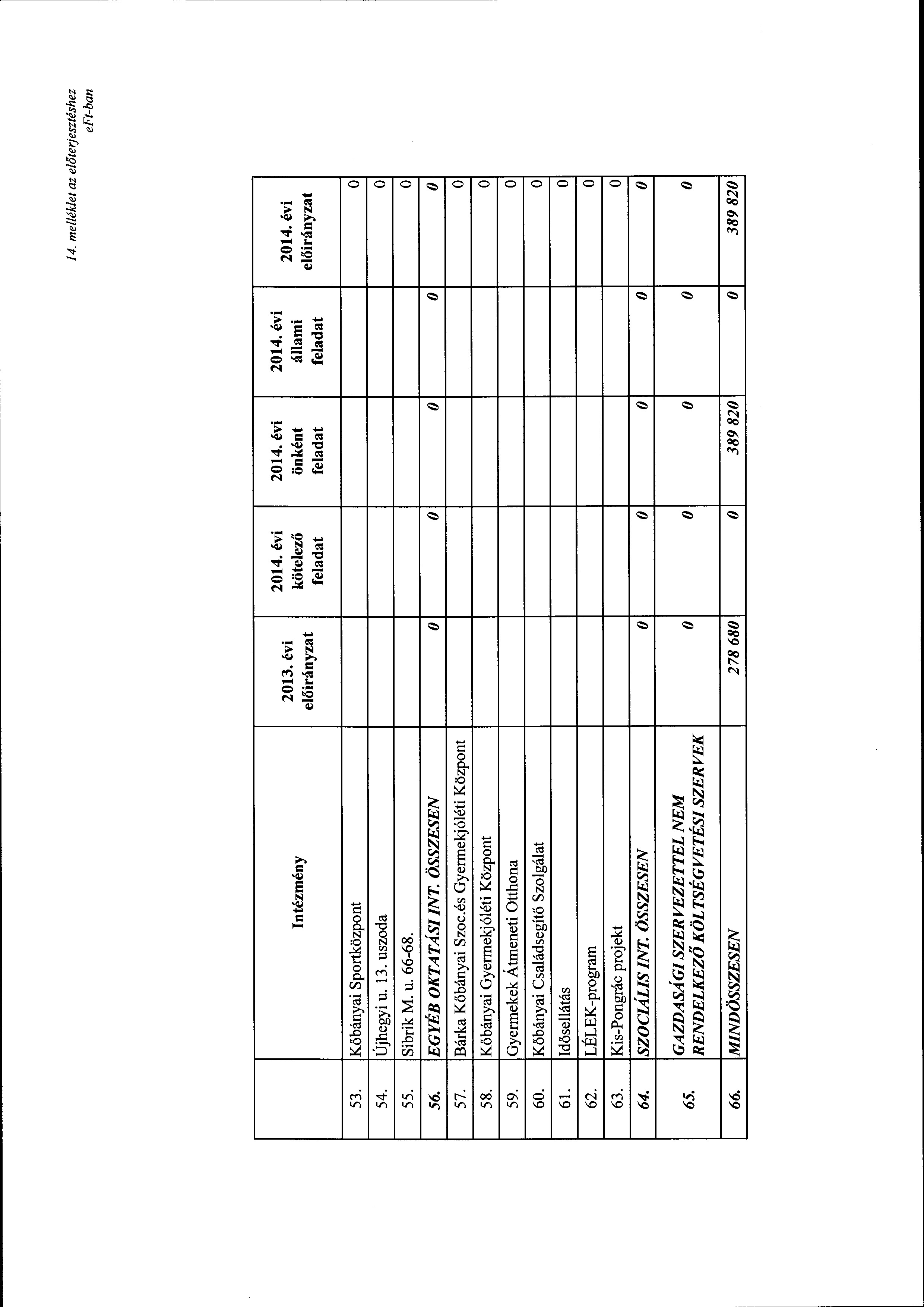 14. me/lék/et az előterjesztéshez Intézmény 2013. évi kötelező feladat önként állami feladat feladat 53. Kőbányai Sprtközpnt 54. Újhegyi u. 13.uszda 55. Sibrik M. u. 66-68. 56. EGYÉB OKTATÁSI INT.