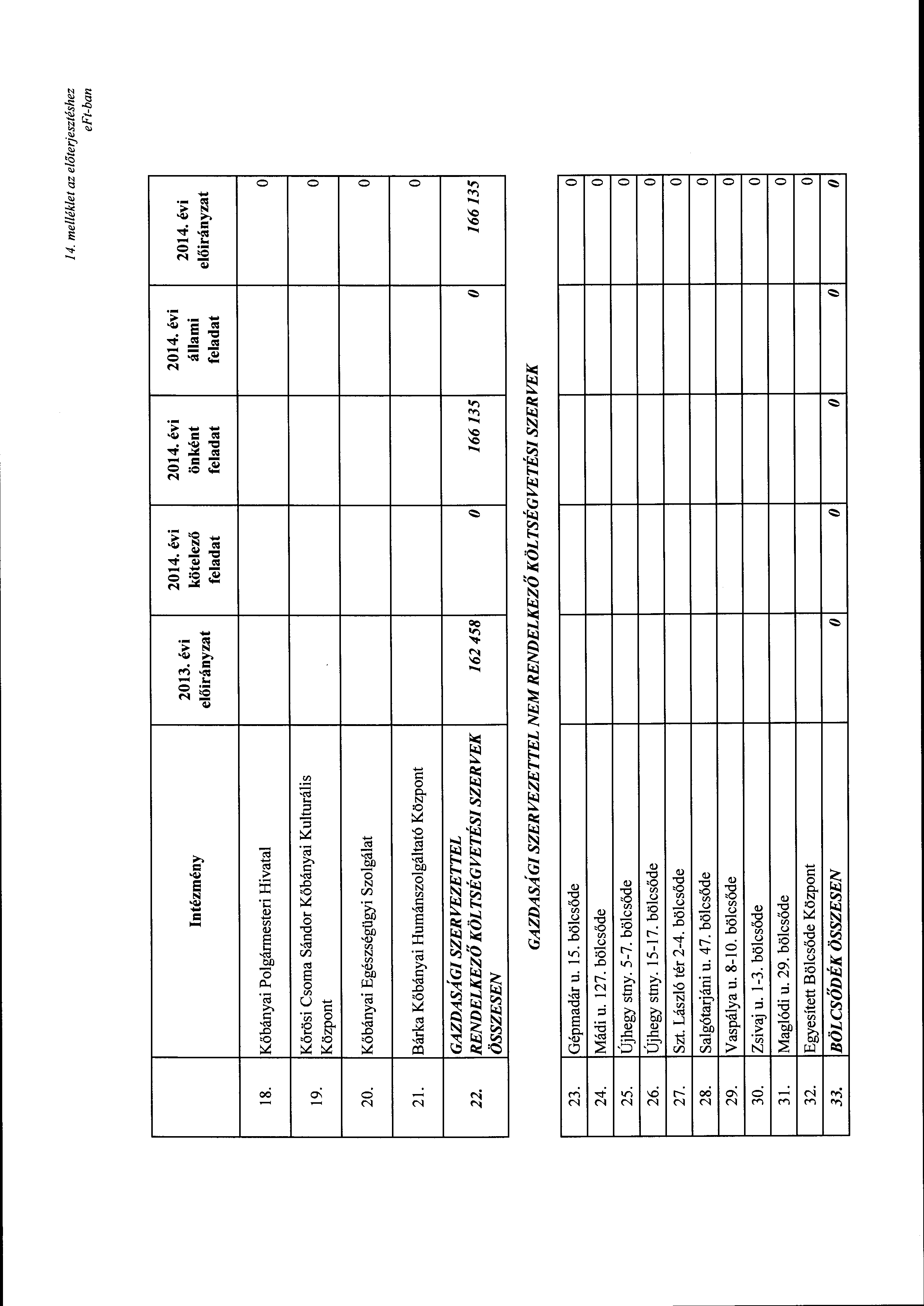 14. me!lék/et az előterjesztéshez Intézmény 2013. évi kötelező önként állami feladat feladat feladat 18. Kőbányai Plgármesteri Hivatal O, 19. Kőrösi Csma Sándr Kőbányai Kulturális Közpnt 20.