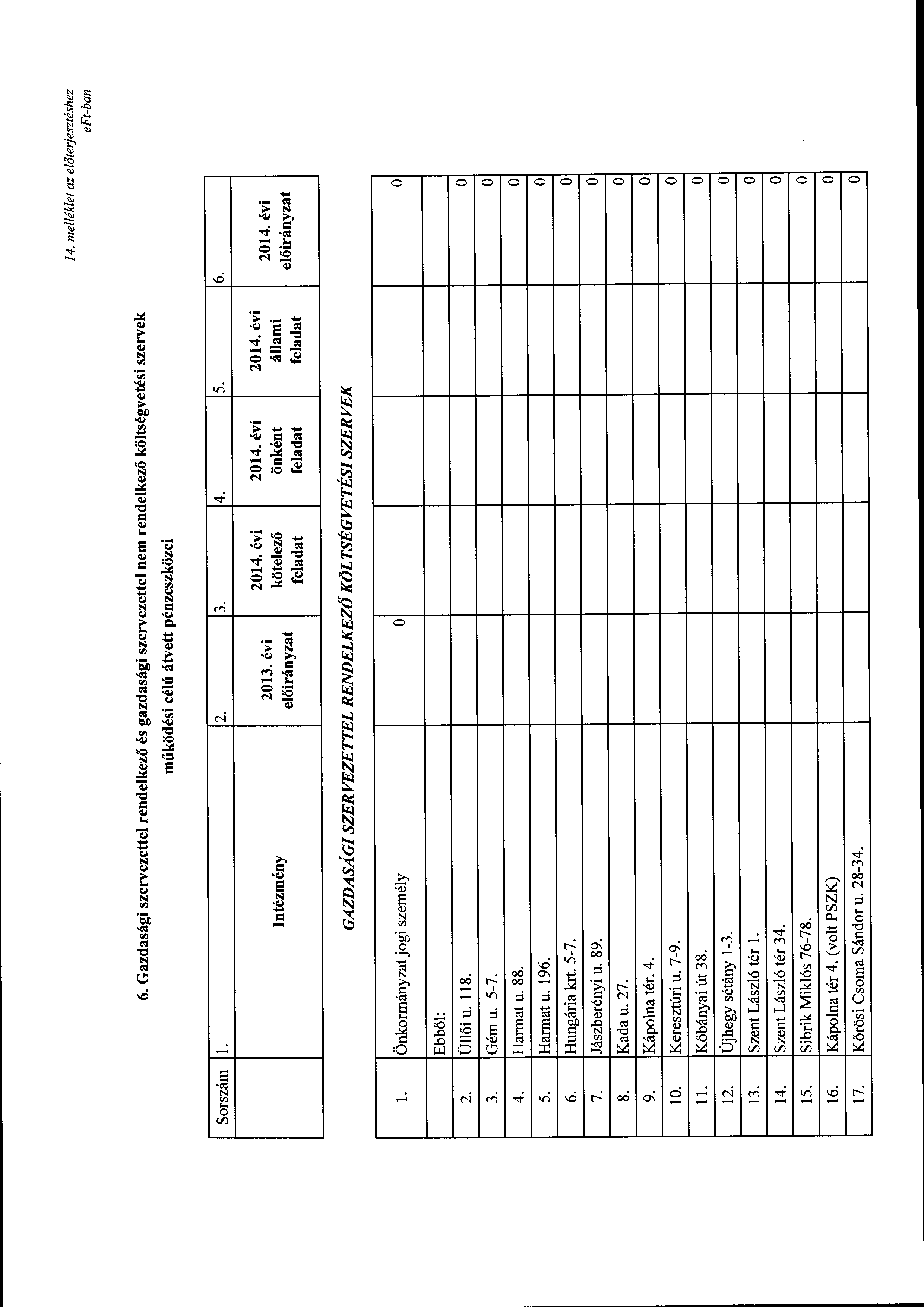 14. me!lék/et az előterjesztéshez 6. Gazdasági szervezettel rendelkező és gazdasági szervezettel nem rendelkező költségvetési szervek működési célú átvett pénzeszközei Srszám l. 2. 3. 4. 5. 6. Intézmény 2013.