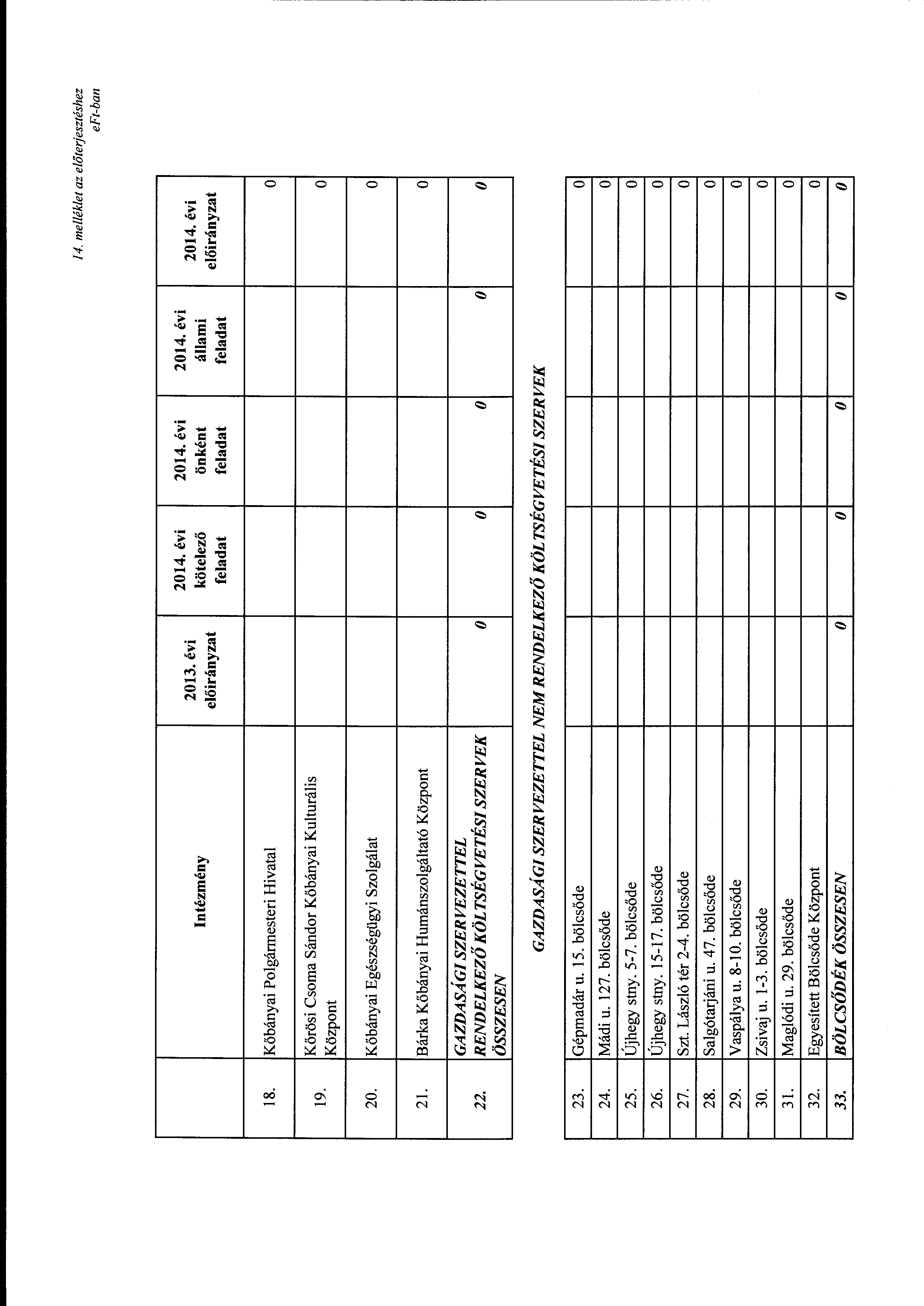 14. me/lék/et az előterjesztéshez Intézmény 2013. évi kötelező önként állami feladat feladat feladat 18. Kőbányai Plgármesteri Hivatal 19. Kőrösi Csma Sándr Kőbányai Kulturális Közpnt 20.