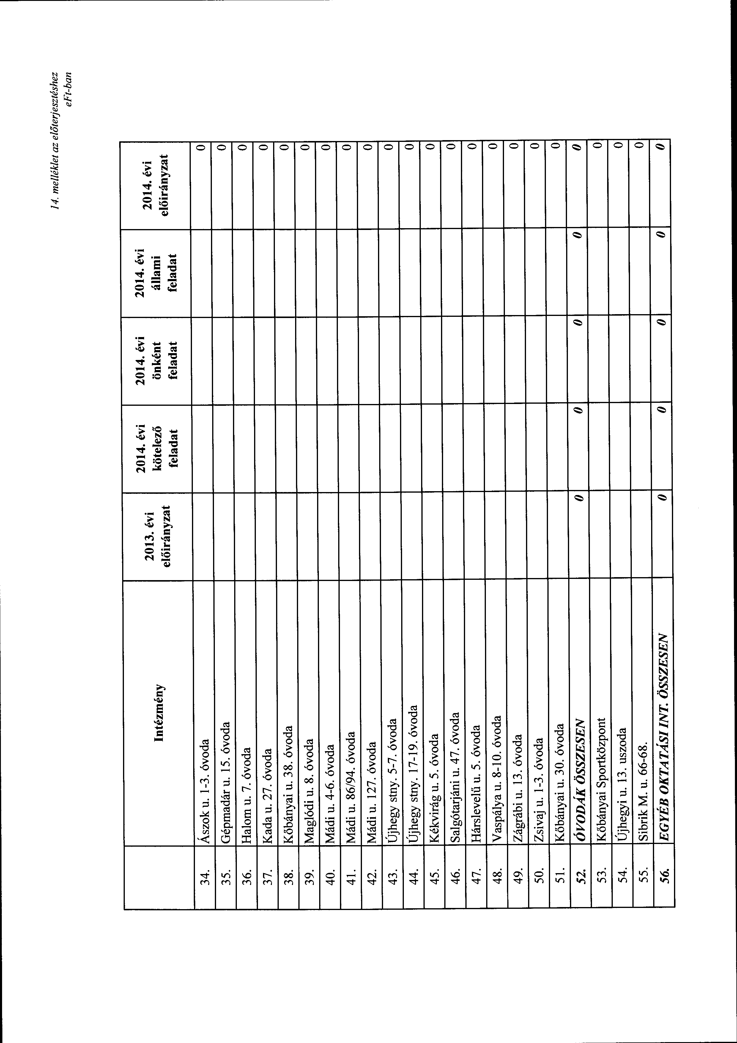 14. melléklet az előterjesztéshez e Ft-ban Intézmény 2013. évi kötelező önként feladat feladat állami feladat 34. Ászk u. 1-3. óvda 35. Gépmadár u. 15. óvda 36. Halm u. 7. óvda 37. Kada u. 27.