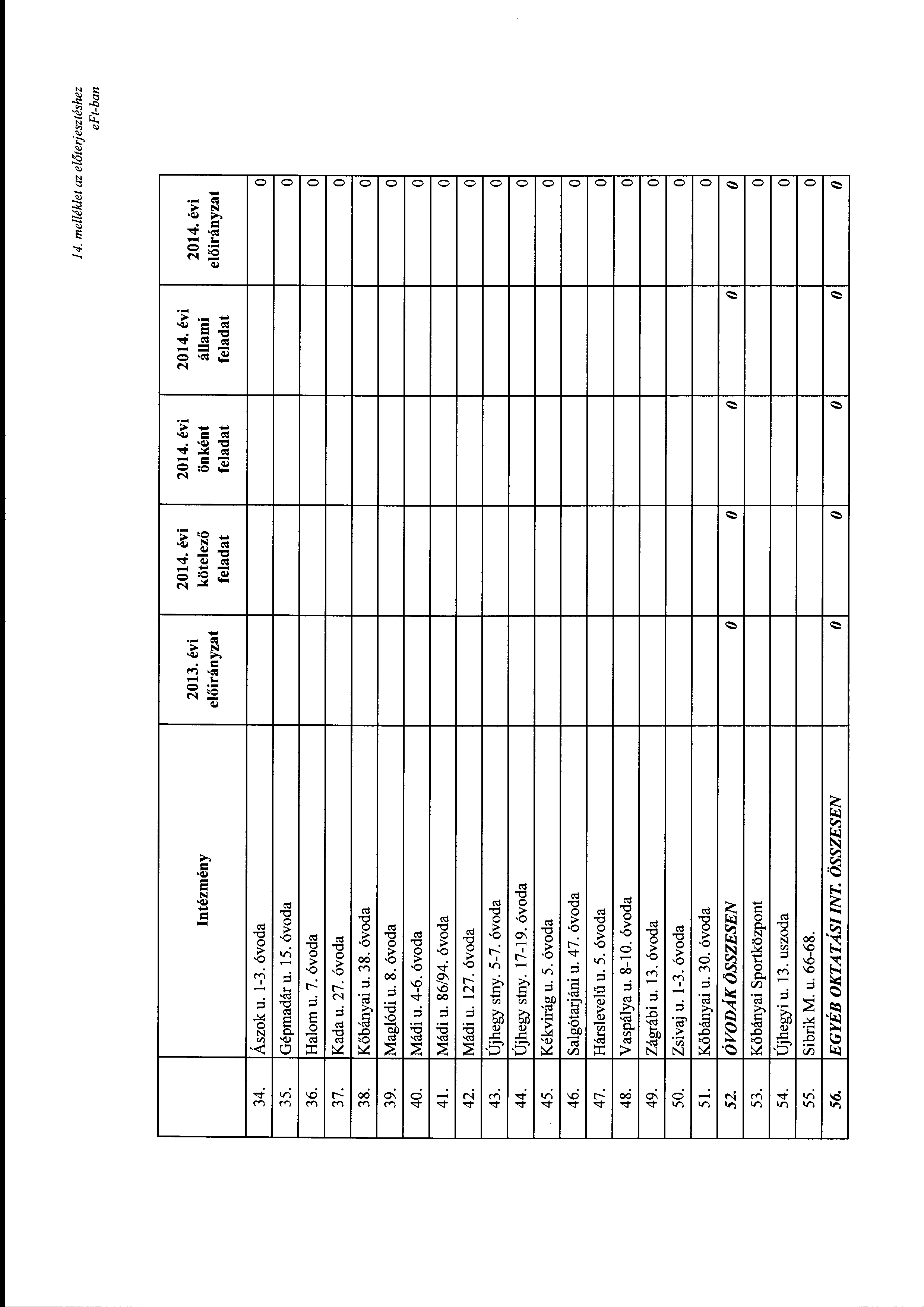 14. melléklet az előterjesztéshez Intézmény 2013. évi kötelező önként állami feladat feladat feladat 34. Ászk u. 1-3. óvda 35. Gépmadár u. 15. óvda 36. Halm u. 7. óvda 37. Kada u. 27. óvda 38.