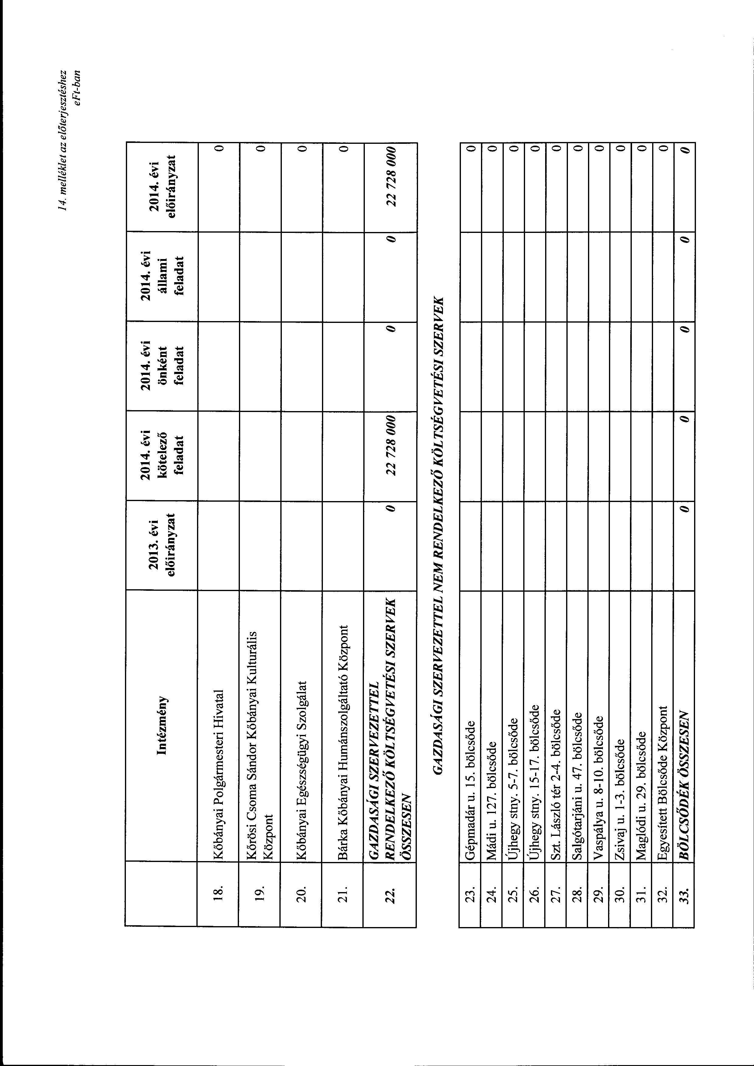 14. me/lék/et az előterjesztéshez Intézmény 2013. évi kötelező önként állami feladat feladat feladat 18. Kőbányai Plgármesteri Hivatal 19. Kőrösi Csma Sándr Kőbányai Kulturális Közpnt 20.