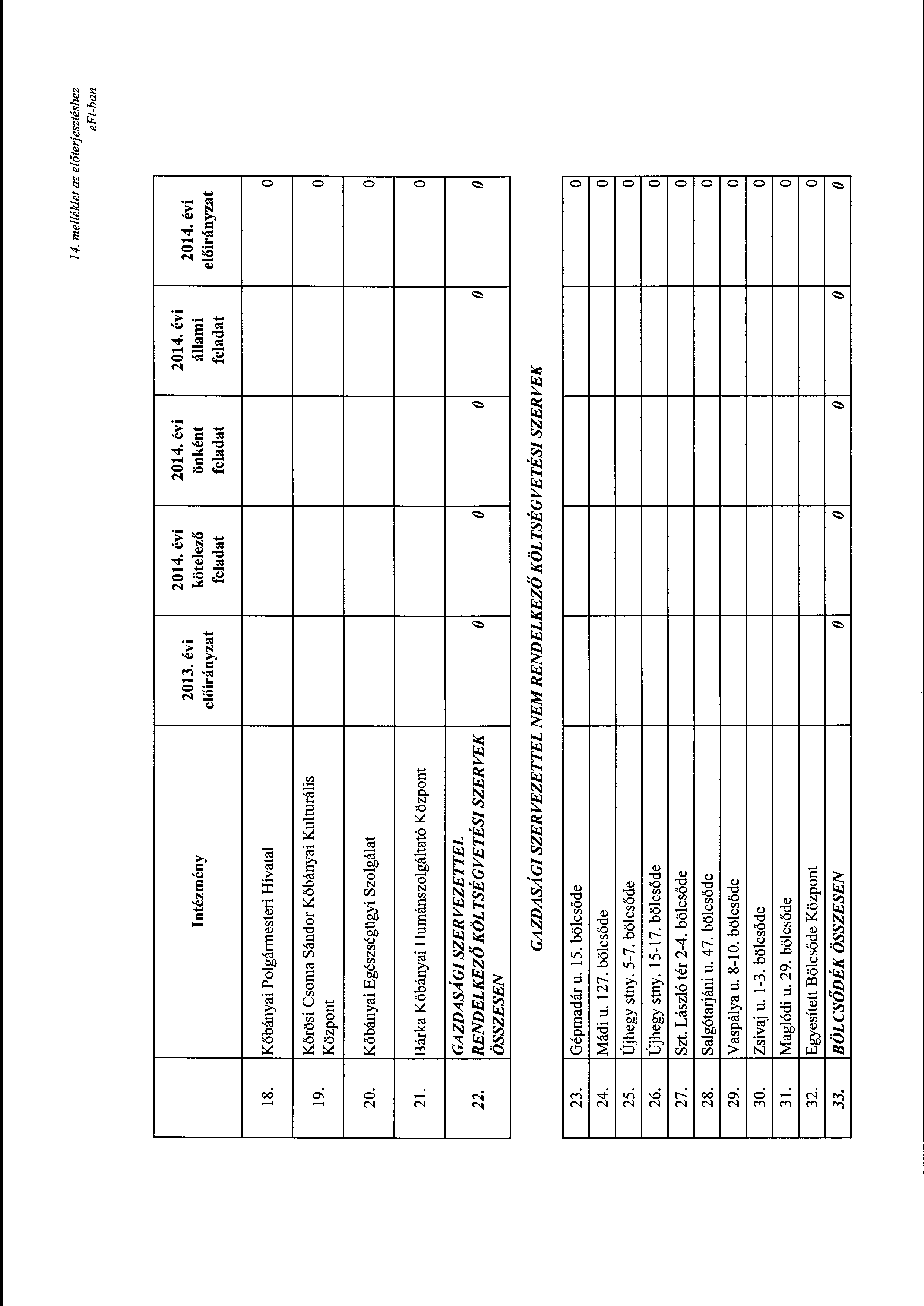 14. me/lék/et az előterjesztéshez Intézmény 2013. évi kötelező önként állami feladat feladat feladat 18. Kőbányai Plgármesteri Hivatal 19. Kőrösi Csma Sándr Kőbányai Kulturális Közpnt 20.