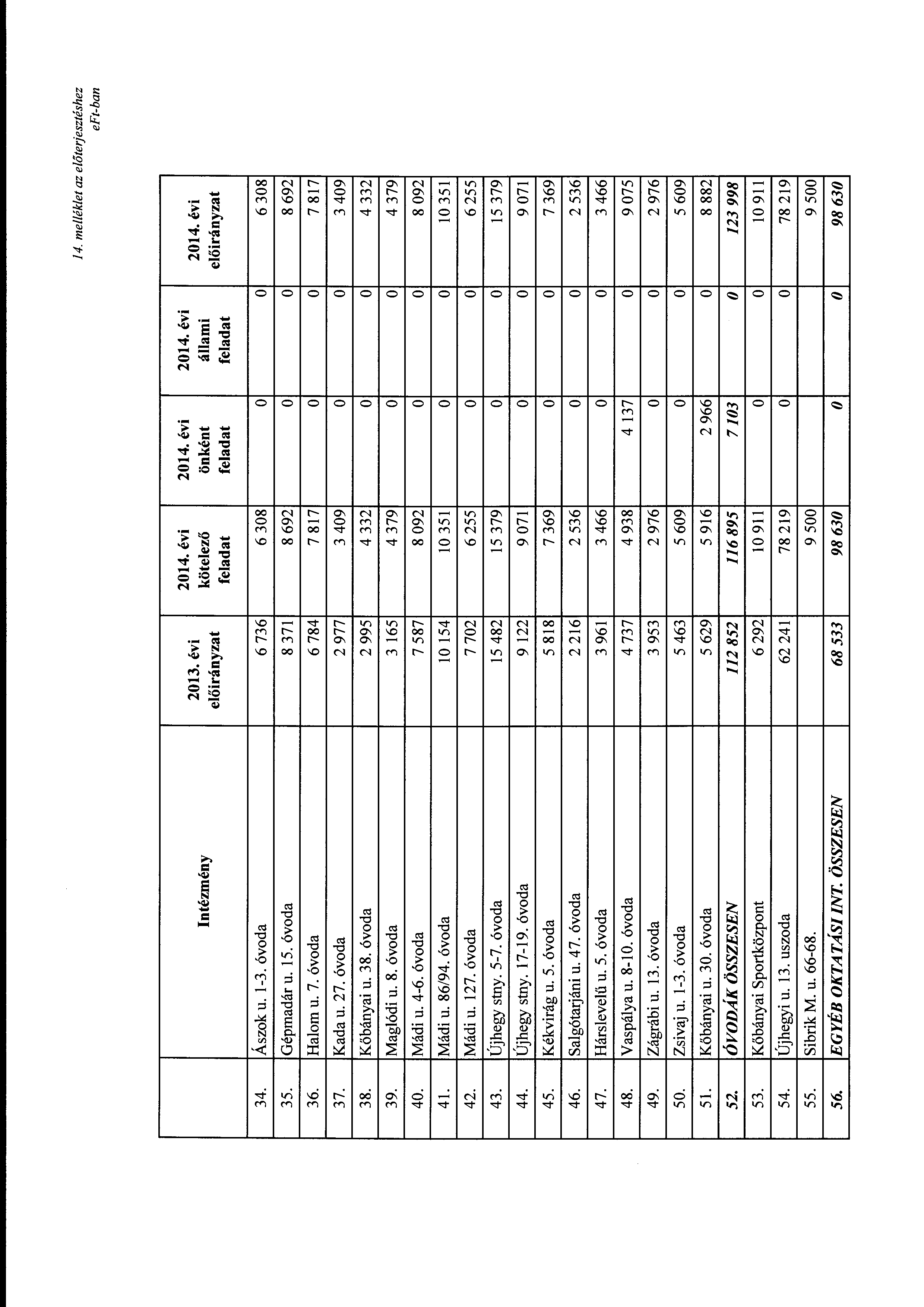 14. melléklet az előterjesztéshez Intézmény 2013. évi kötelező önként feladat feladat állami feladat 34. Ászk u. 1-3. óvda 6 736 35. Gépmadár u. 15. óvda 8 371 36. Halm u. 7. óvda 6 784 37. Kada u.