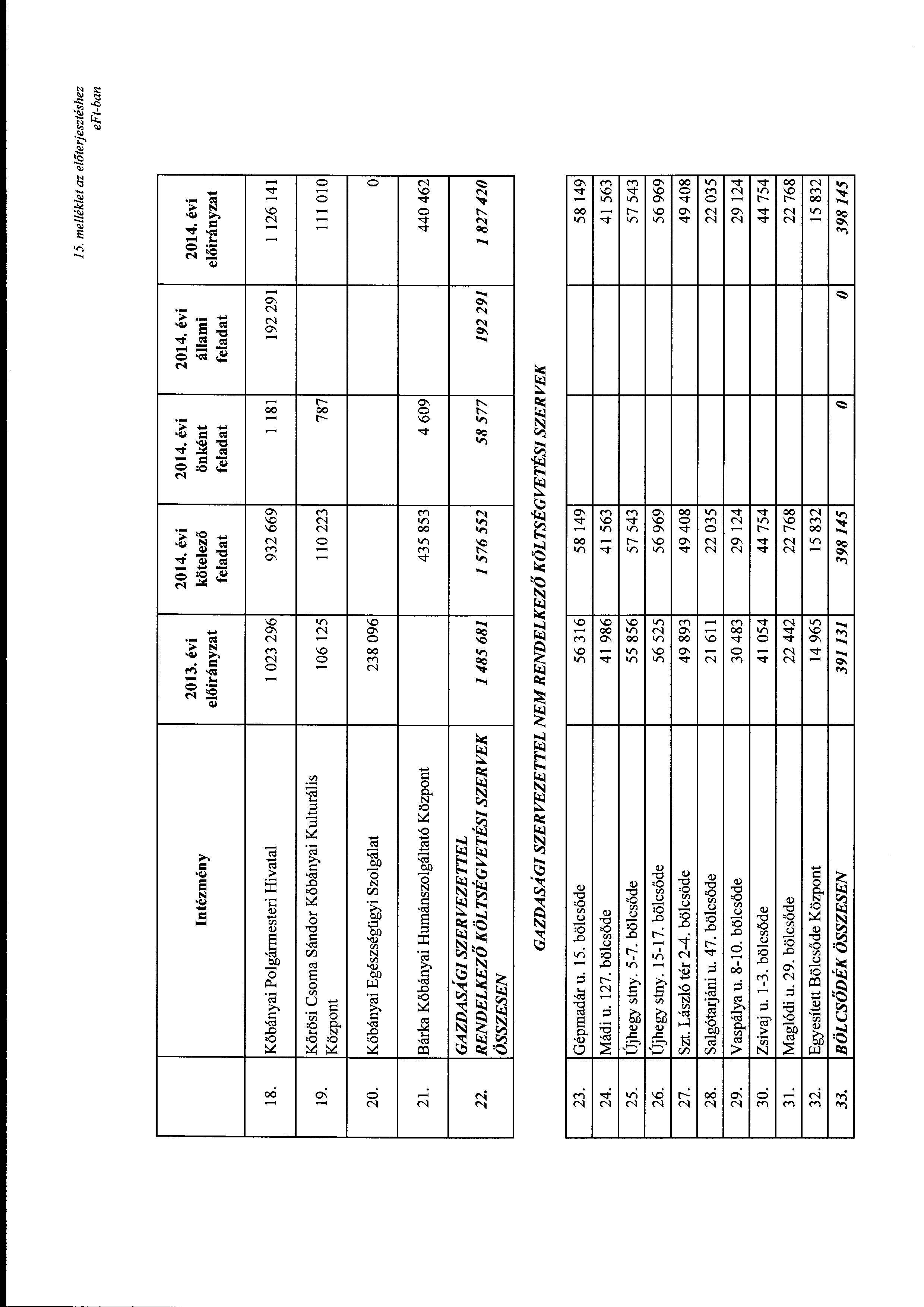 J 5. melléklet az előterjesztéshez Intézmény 2013. évi kötelező önként állami feladat feladat feladat 18. Kőbányai Plgármesteri Hivatal l 023 296 932 669 l 181 192 291 l 126 141 19.