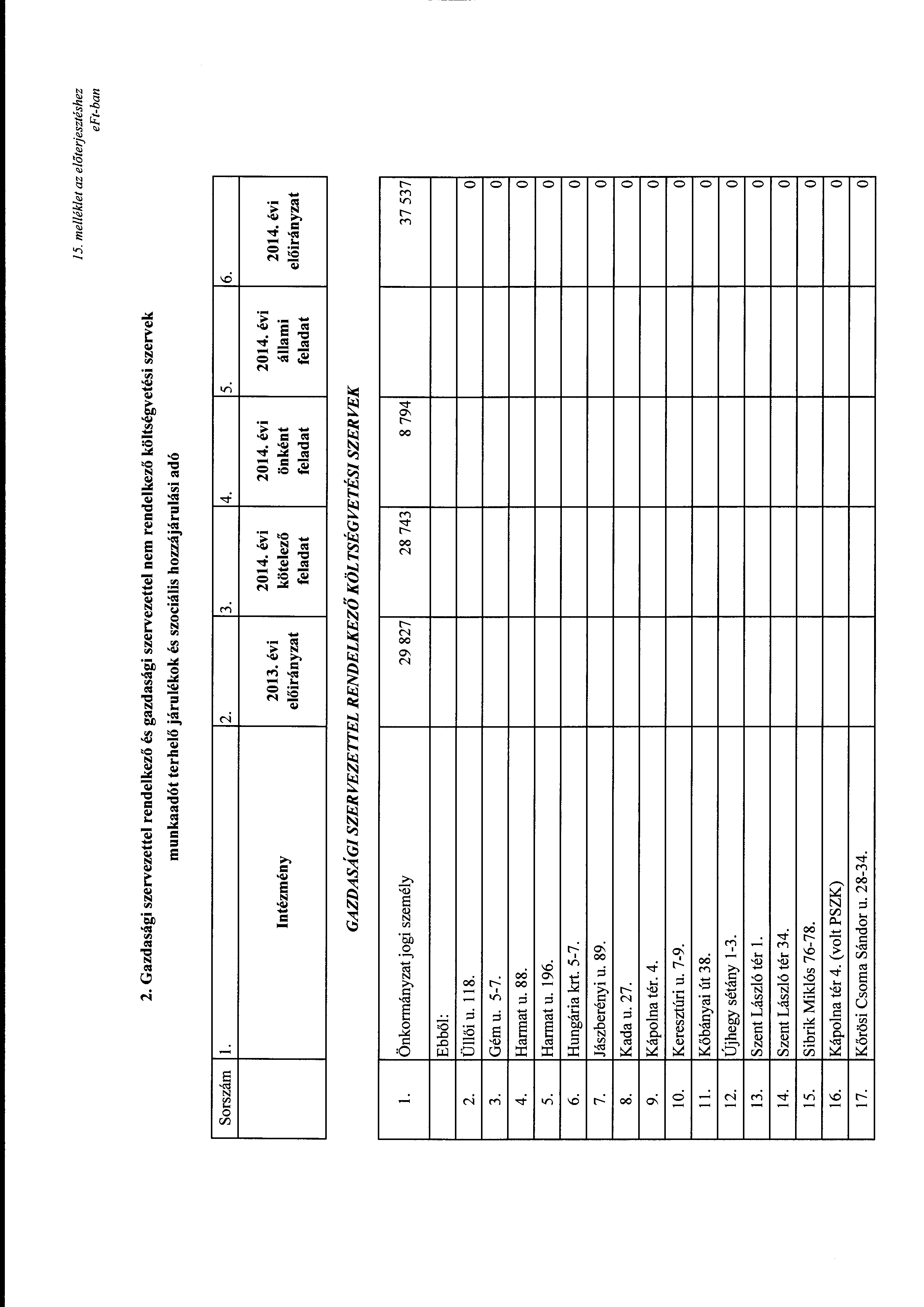 15. melléklet az előterjesztéshez 2. Gazdasági szervezettel rendelkező és gazdasági szervezettel nem rendelkező költségvetési szervek munkaadót terhelő járulékk és szciális hzzájárulási adó Srszám l.