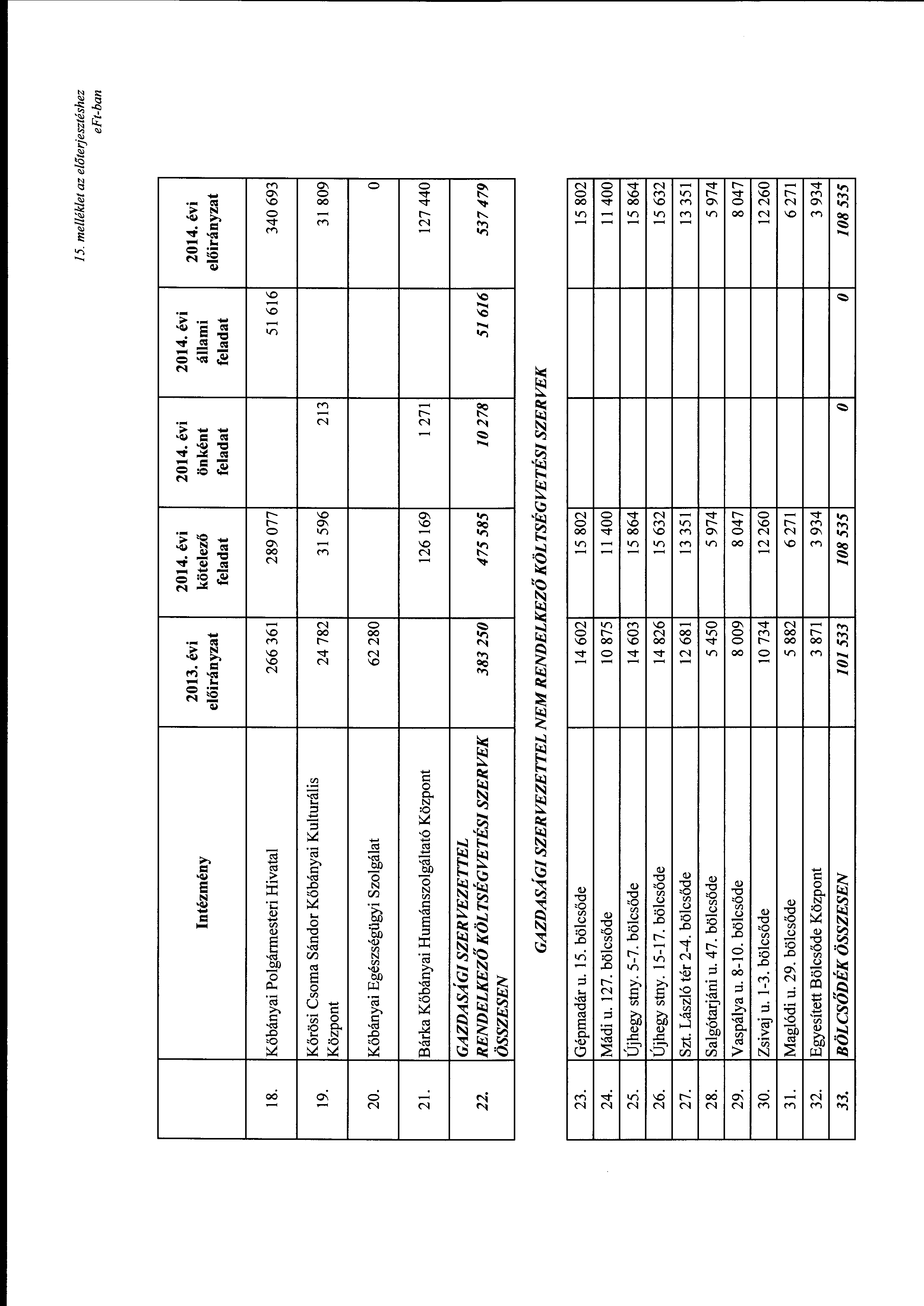 15. melléklet az elóterjesztéshez Intézmény 2013.évi kötelező önként állami feladat feladat feladat 18. Kőbányai Plgármesteri Hivatal 266 361 289 077 51 616 340 693 19.