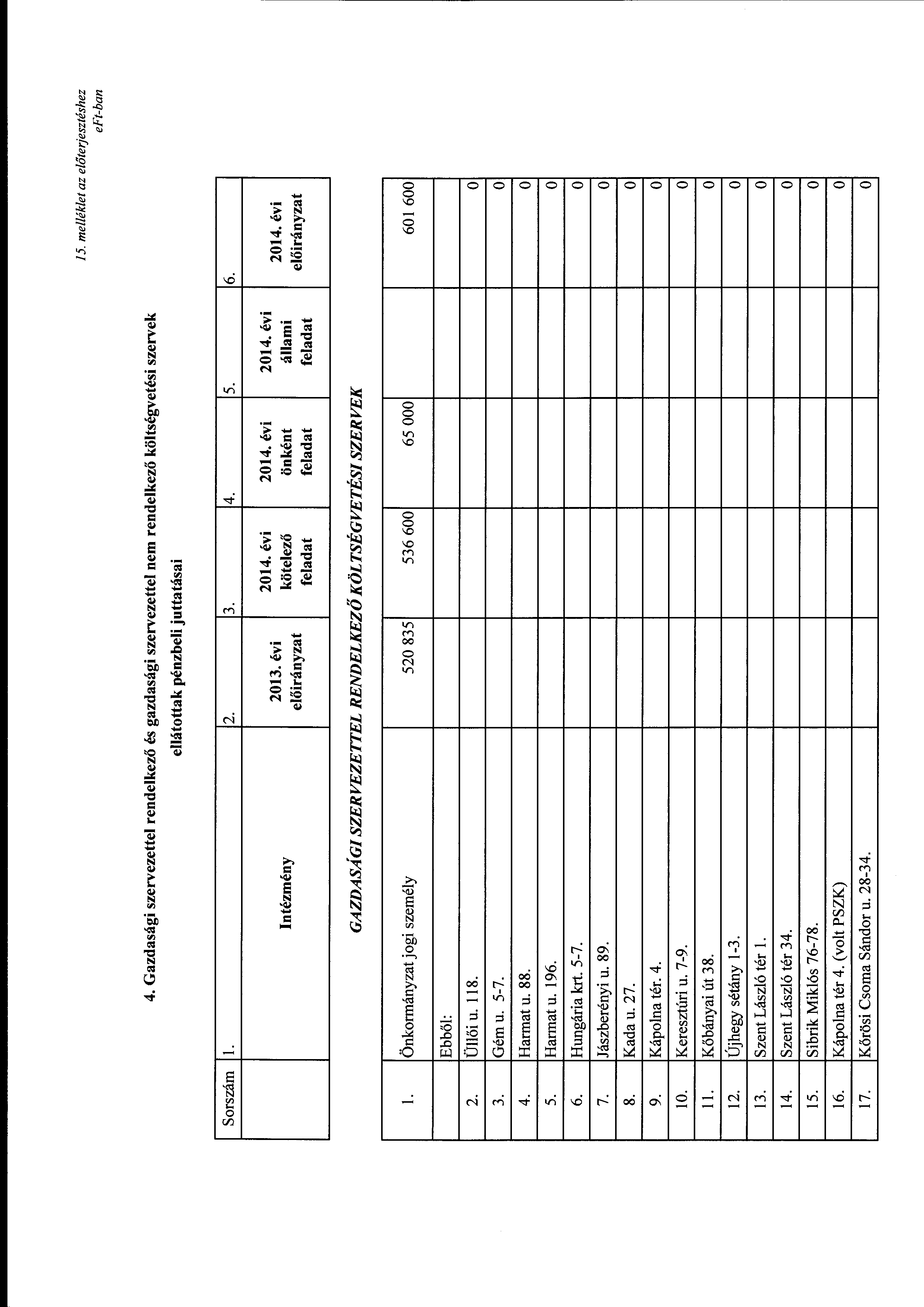 15. melléklet az előterjesztéshez 4. Gazdasági szervezettel rendelkező és gazdasági szervezettel nem rendelkező költségvetési szervek ellátttak pénzbeli juttatásai Srszám l. 2. 3. 4. 5. 6.