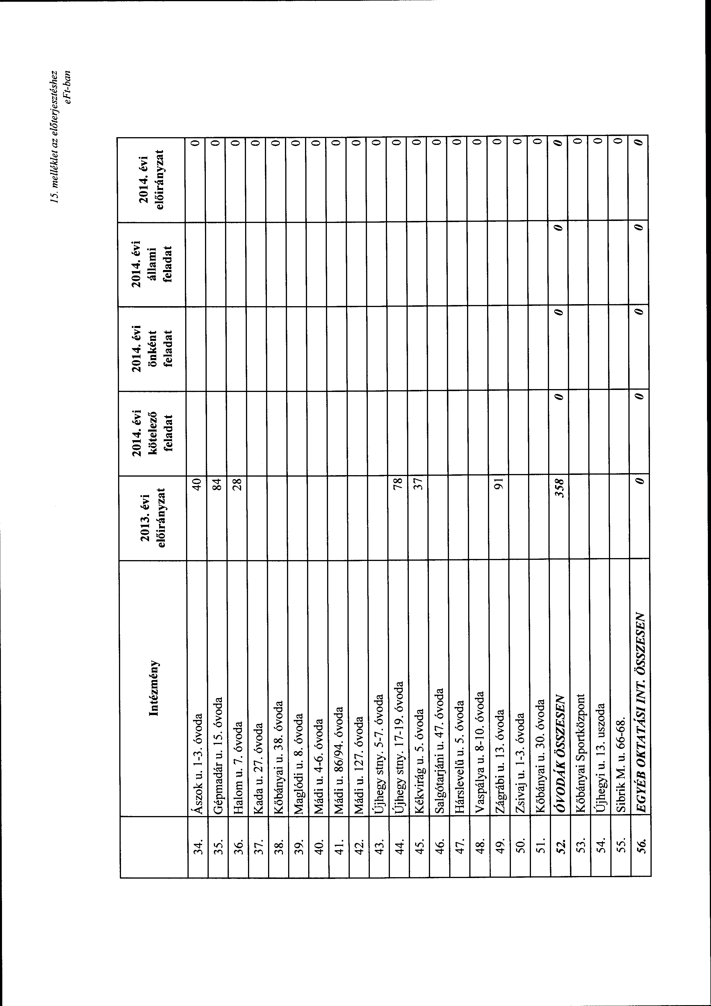 15. me!lék/et az előterjesztéshez Intézmény 2013. évi kötelező önként állami feladat feladat feladat 34. Ászk u. 1-3. óvda 40 35. Gépmadár u. 15. óvda 84 36. Halm u. 7. óvda 28 37. Kada u. 27.