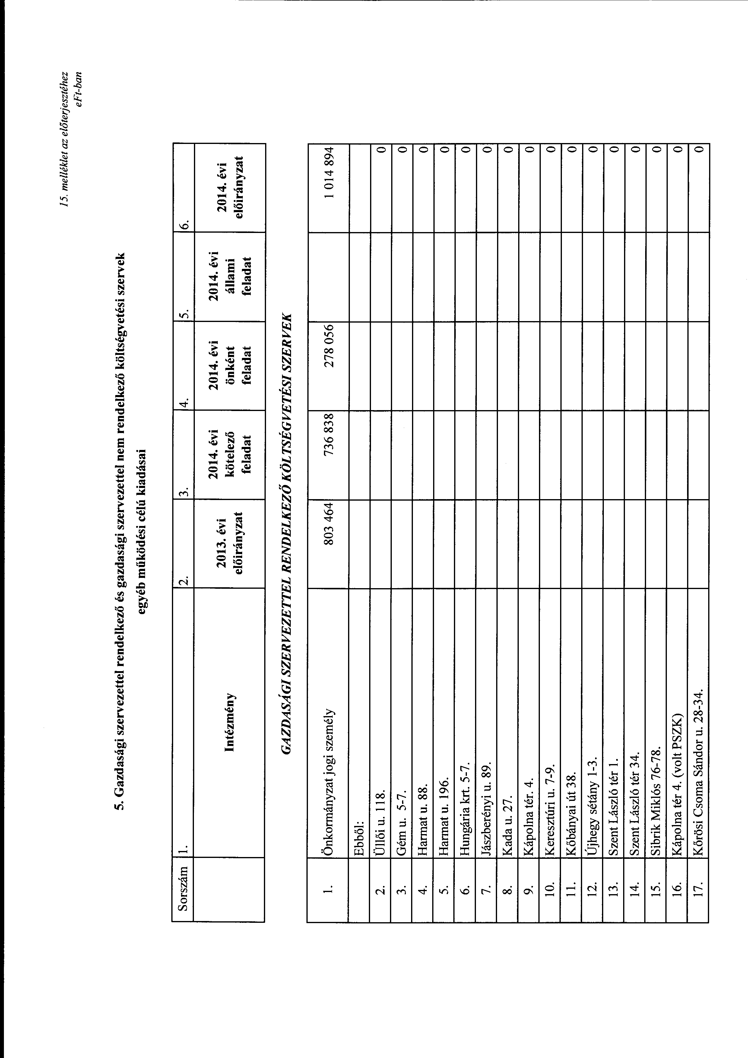 15. melléklet az előterjesztéhez 5. Gazdasági szervezettel rendelkező és gazdasági szervezettel nem rendelkező költségvetési szervek egyéb működési célú kiadásai Srszám l. 2. 3. 4. 5. 6.