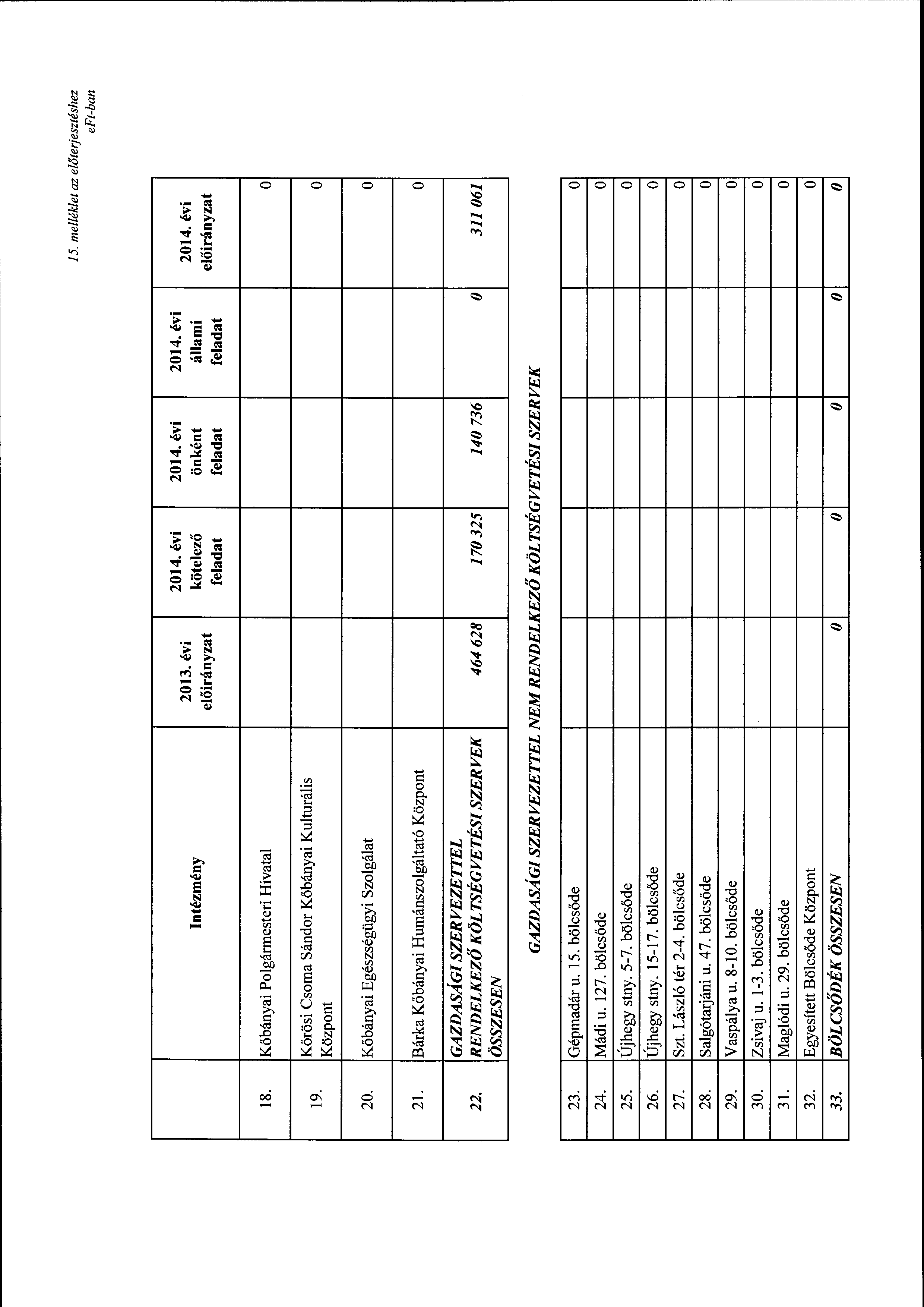 15. me/lék/et az előterjesztéshez e Ft-ban Intézmény 2013. évi kötelező önként állami feladat feladat feladat 18. Kőbányai Plgármesteri Hivatal 19. Kőrösi Csma Sándr Kőbányai Kulturális Közpnt 20.