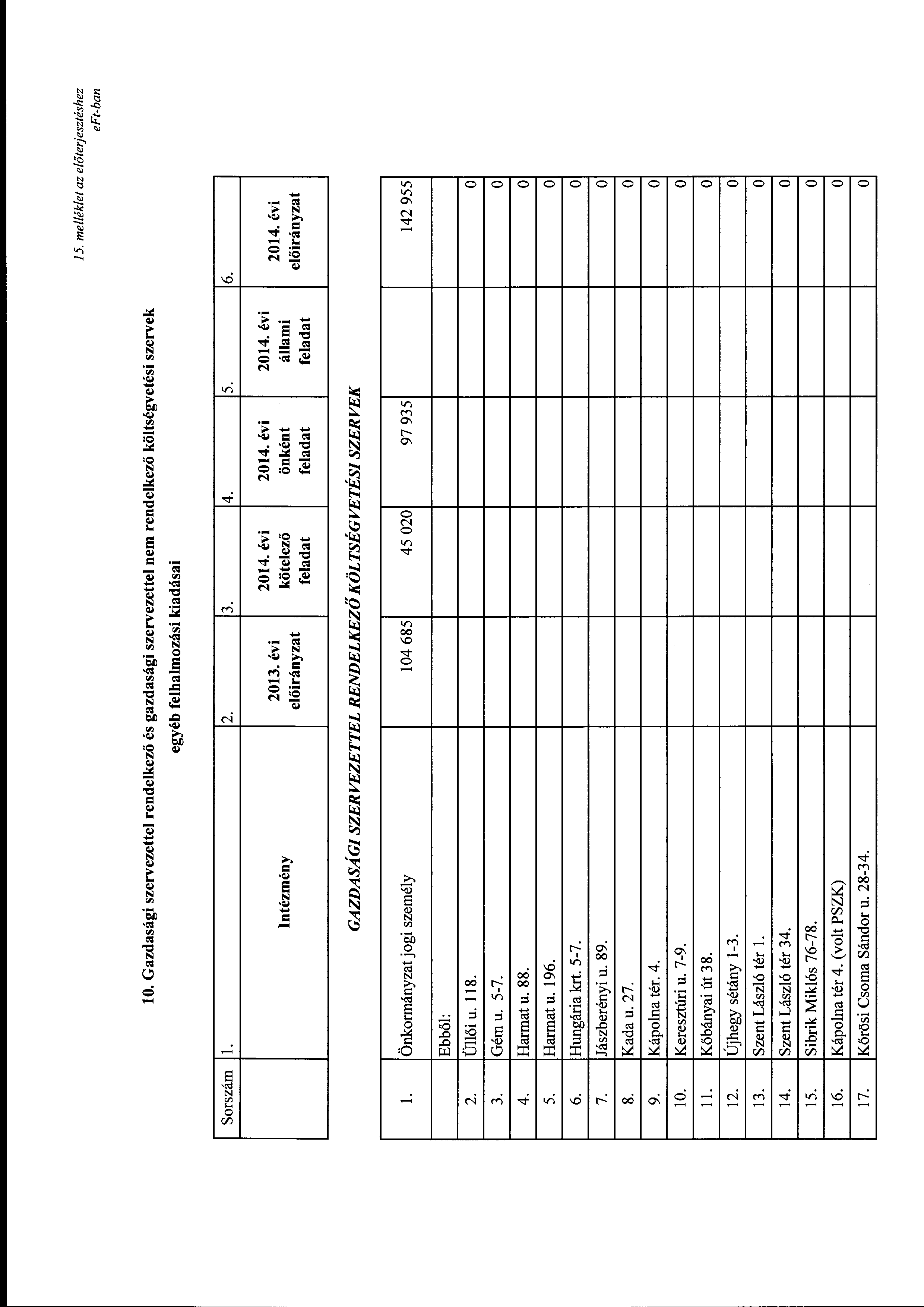 15. melléklet az előterjesztéshez 10. Gazdasági szervezettel rendelkező és gazdasági szervezettel nem rendelkező költségvetési szervek egyéb felhalmzási kiadásai Srszám l. 2. 3. 4. 5. 6.