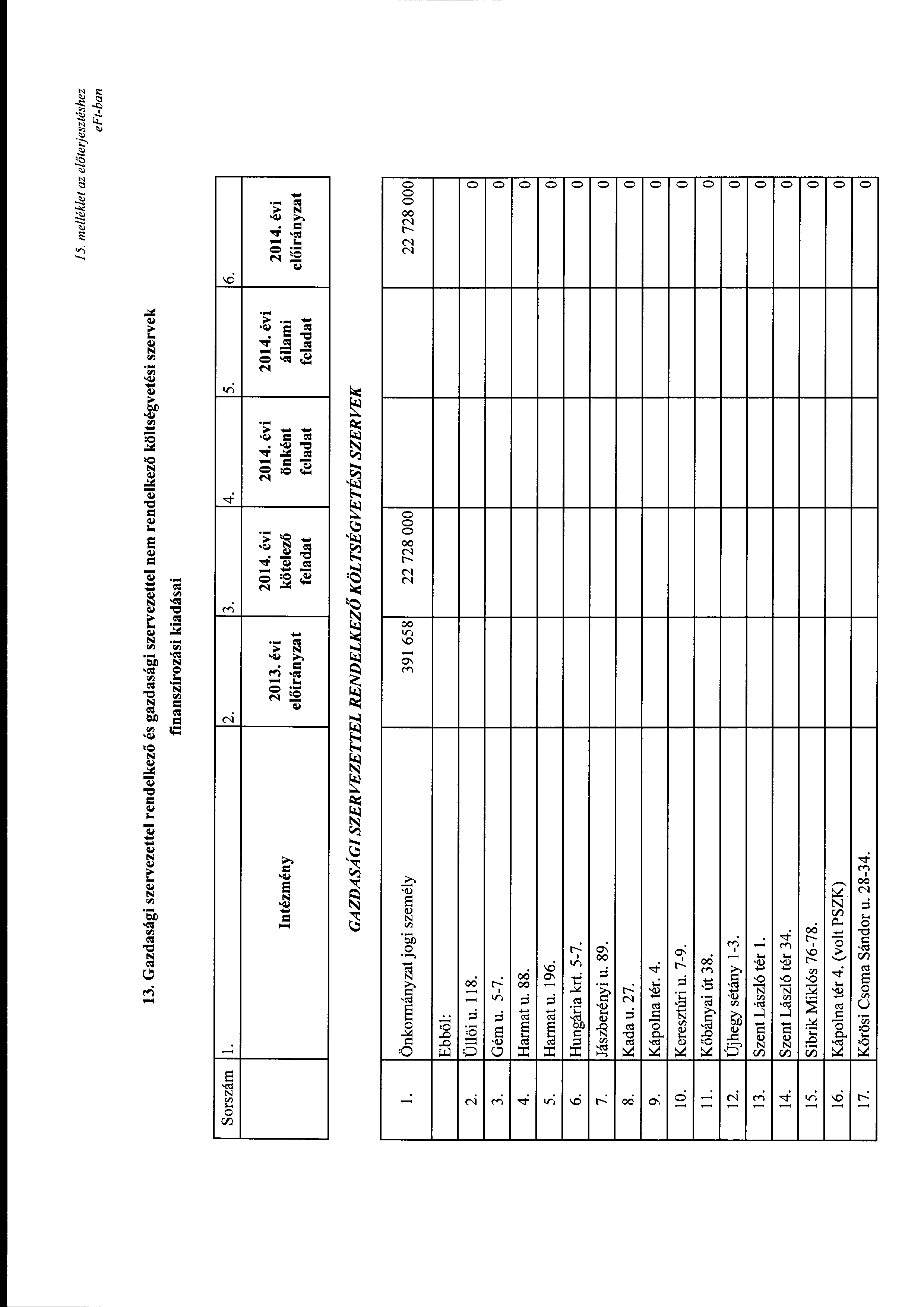 J 5. me/lék/et az előterjesztéshez 13. Gazdasági szervezettel rendelkező és gazdasági szervezettel nem rendelkező költségvetési szervek finanszírzási kiadásai Srszám l. 2. 3. 4. 5. 6. Intézmény 2013.