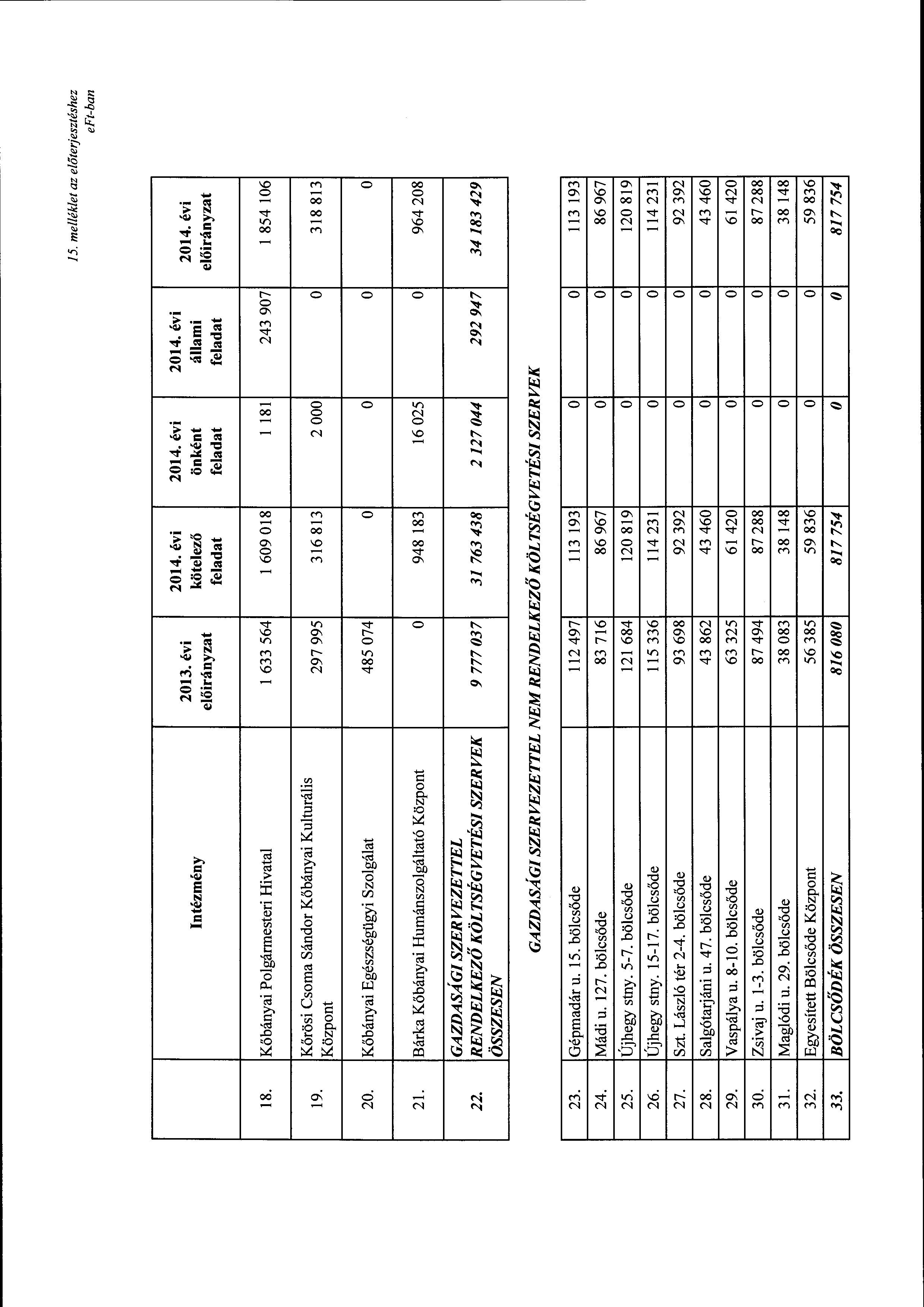 15. me!lék/et az előterjesztéshez Intézmény 2013. évi kötelező önként állami feladat feladat feladat 18. Kőbányai Plgármesteri Hivatal l 633 564 l 609 018 l 181 243 907 19.