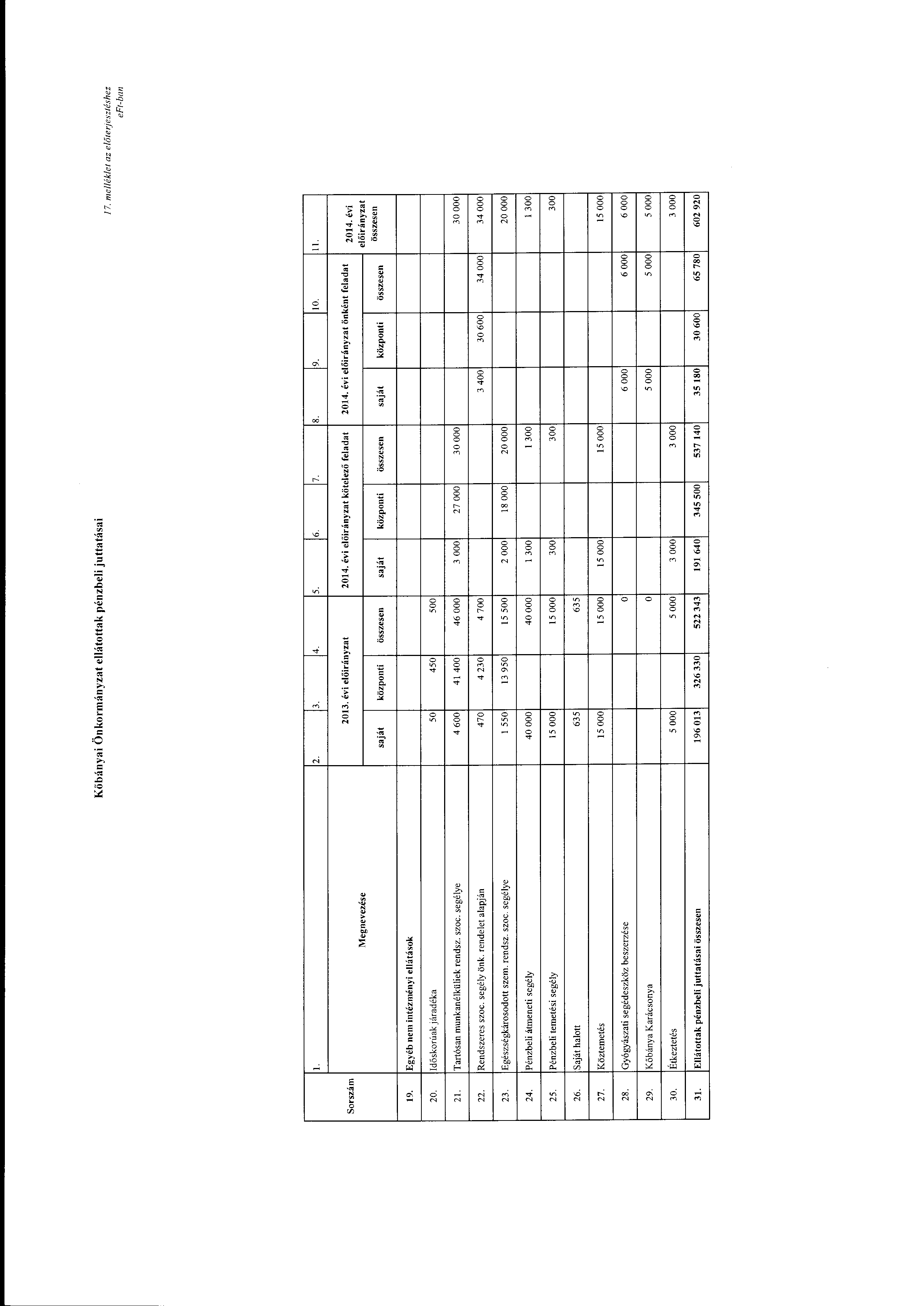 Kőbányai Önkrmányzat ellátttak pénzbeli jnttatásai 17. me!lék/el az előterjesztéshez l. 2. 3. 4. 5. 6. 7. 8. 9. 10. ll. Srszám Megnevezése 2013.