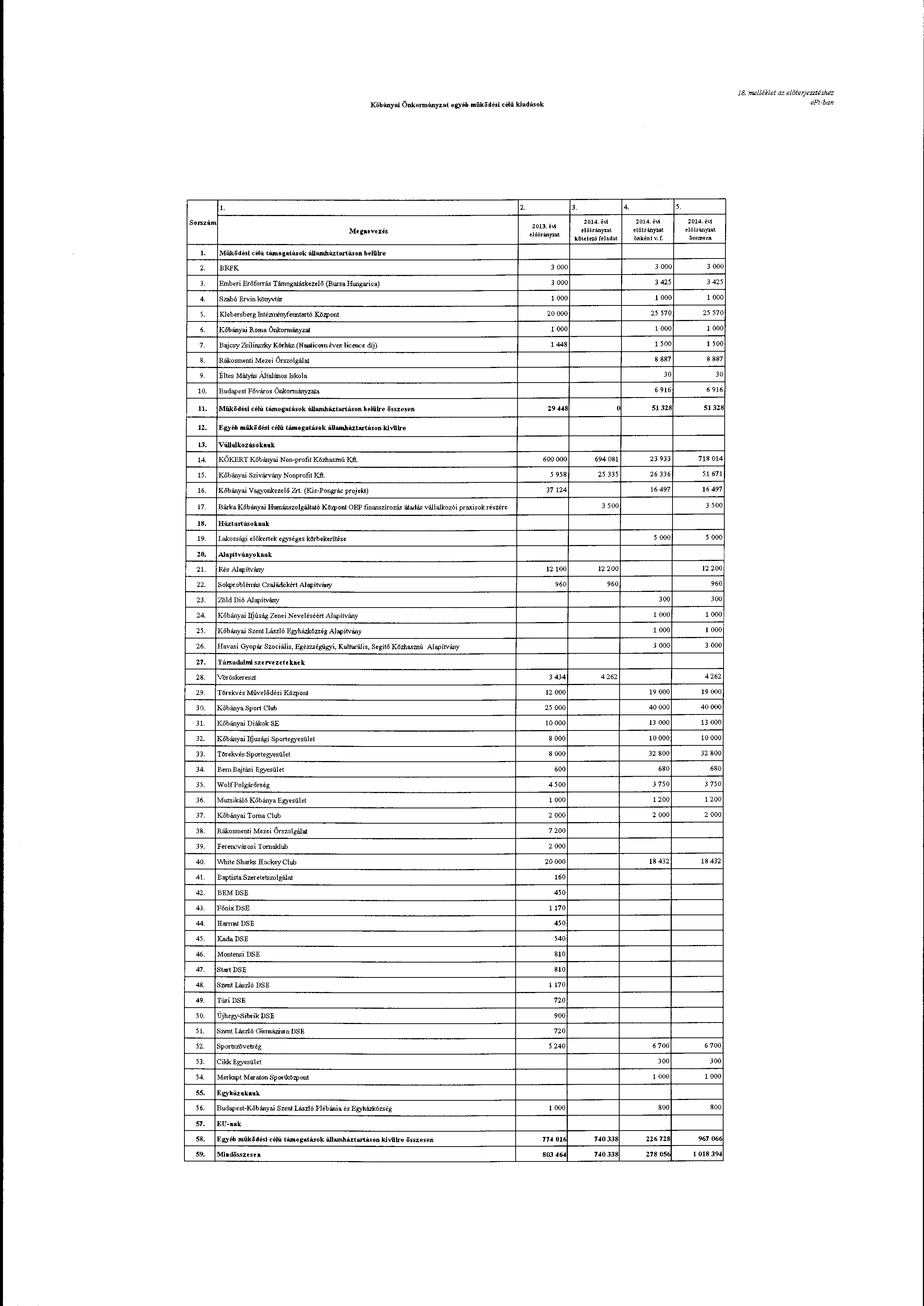 Kőbányai Önknnányzat egyéb müködési célú kiadásk 18. w:lmldet az elöterjesztesfwz L 2. Srszim1 2013.ht Megaevezés ell'iirány.eat 3. 4. 2014.évi 2014.évi elöirány.eat dl'ilrán.