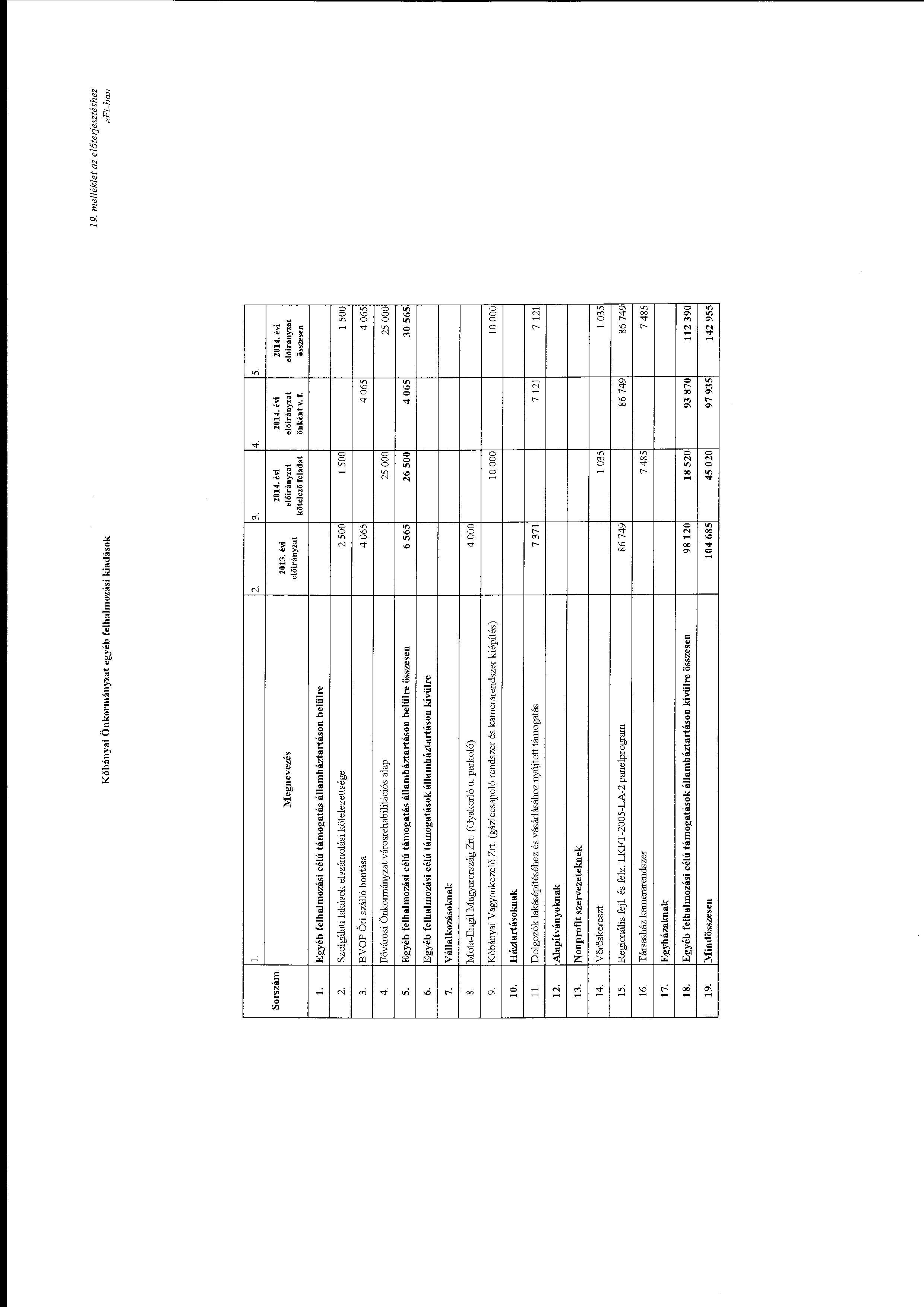 Kőbányai Önkrmányzat egyéb felhalmzási kiadásk 19. melléklet az előtejiesztéshez l. 2. 3. 4. 5. Srszám Megnevezés 2013. évi kötelező feladat öakht v. f. összesen l.