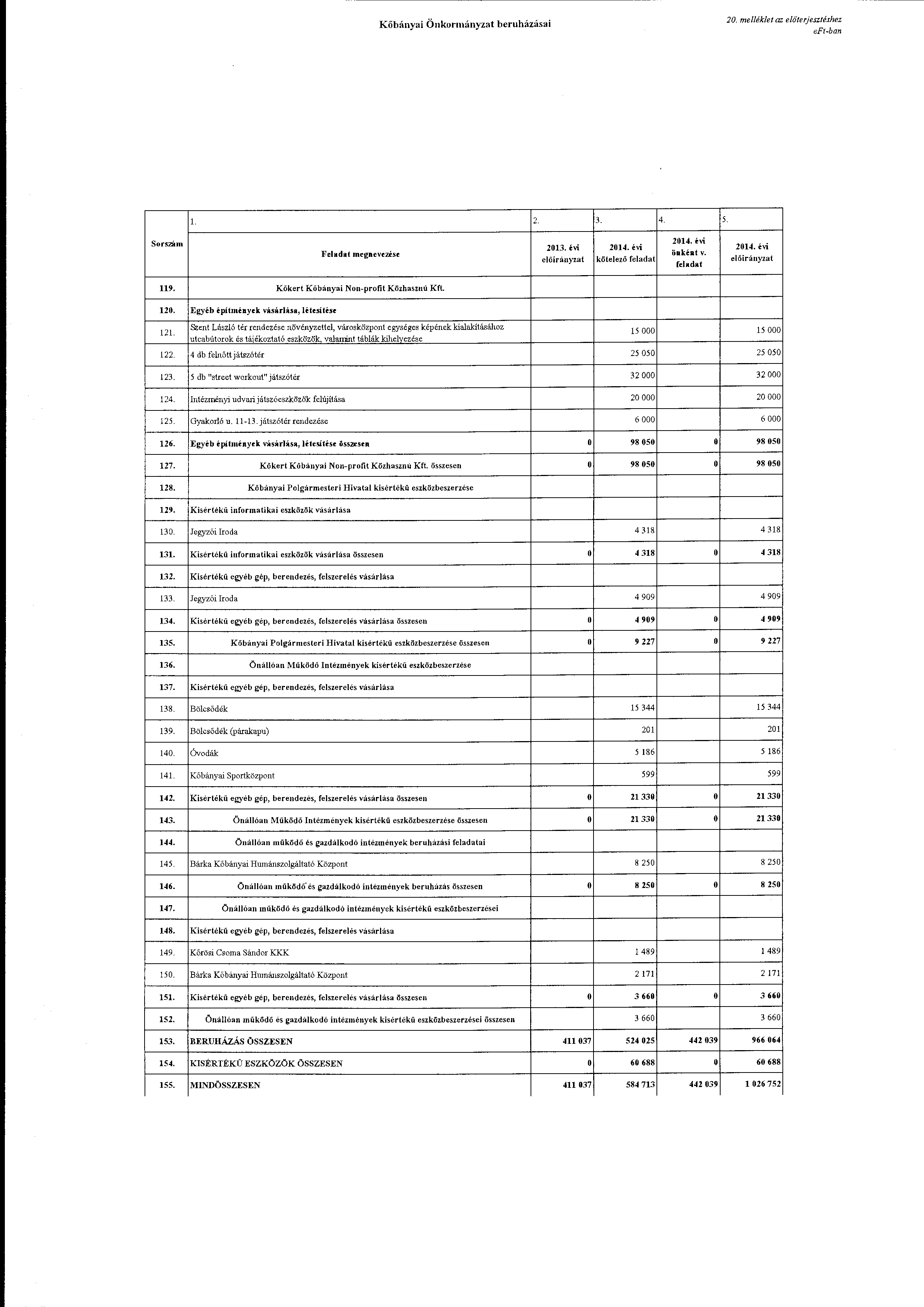 Kőbányai Önkrmányzat beruházásai 20. melléklet az előterjesztéshez l. 2. 3. 4. 5. Srszitm Feladat megnevezése 2013. évi kötelező feladat öakht v. feladat 119. Kökert Kőbányai Nn-prfit Közhaszn ú Kft.