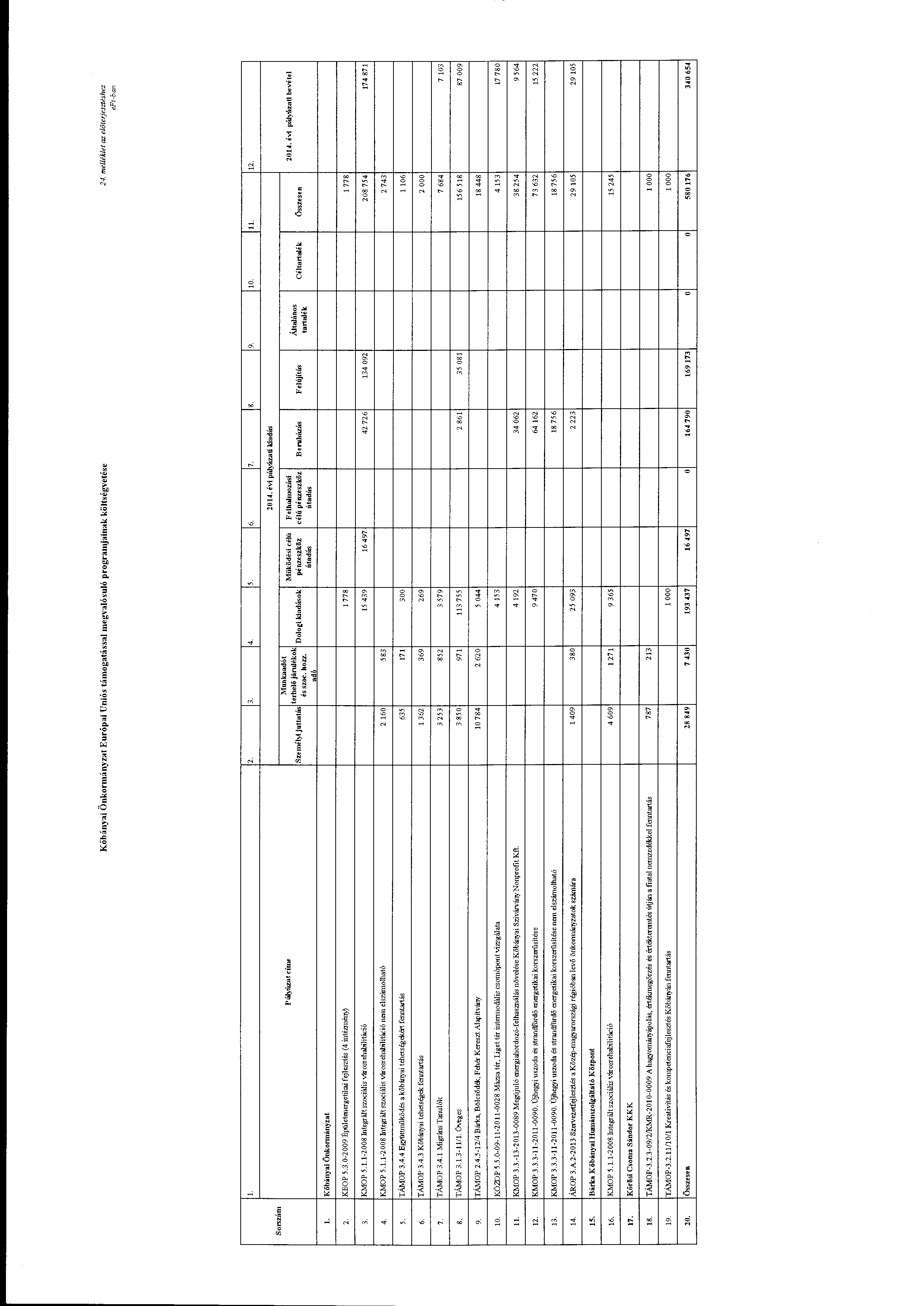 Kőbányai Önkrmányzat Európai Uniós támgatással megyalósuló prgramjainak költségv-etése 24. mellékiet az eiöterjaztéshez l. 2. 13. 14. 15. 7. 18. 19. IlO. lll. 112.