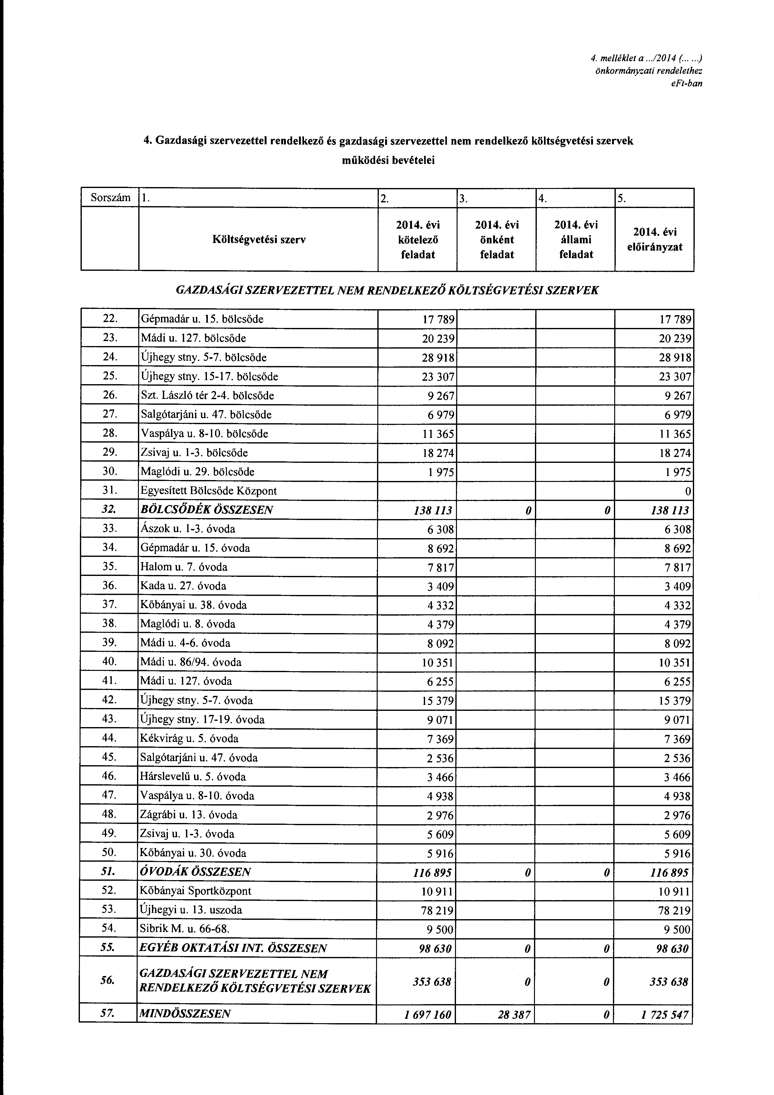 4. melléklet a... /2014 (.....) önkrmányzati rendelethez 4. Gazdasági szervezettel rendelkező és gazdasági szervezettel nem rendelkező költségvetési szervek működési bevételei Srszám l. 2. 3. 4. 5.