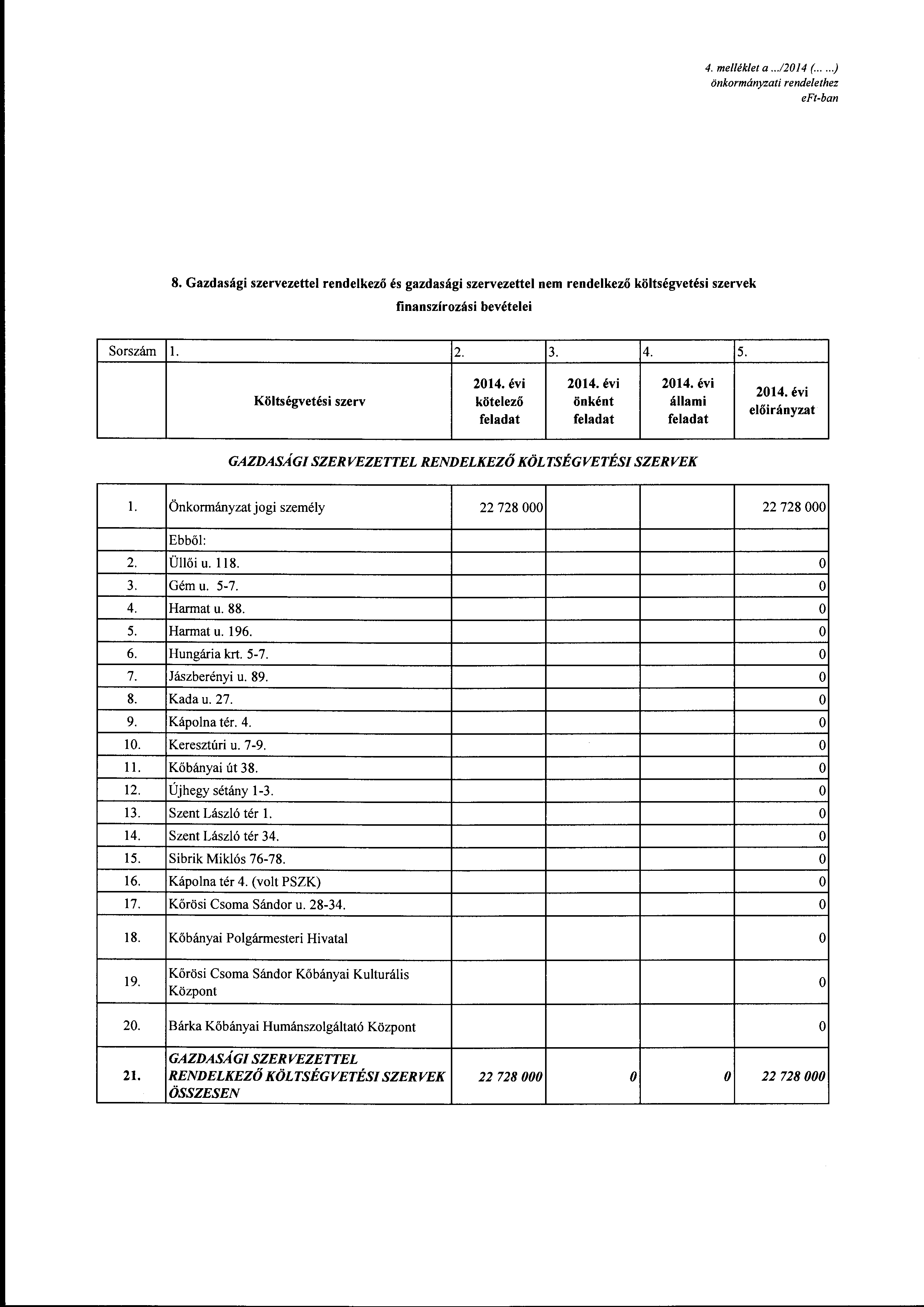 4. melléklet a...12014 (.....) önkrmányzati rendelethez e Ft-ban 8. Gazdasági szervezettel rendelkező és gazdasági szervezettel nem rendelkező költségvetési szervek finanszírzási bevételei Srszám l.