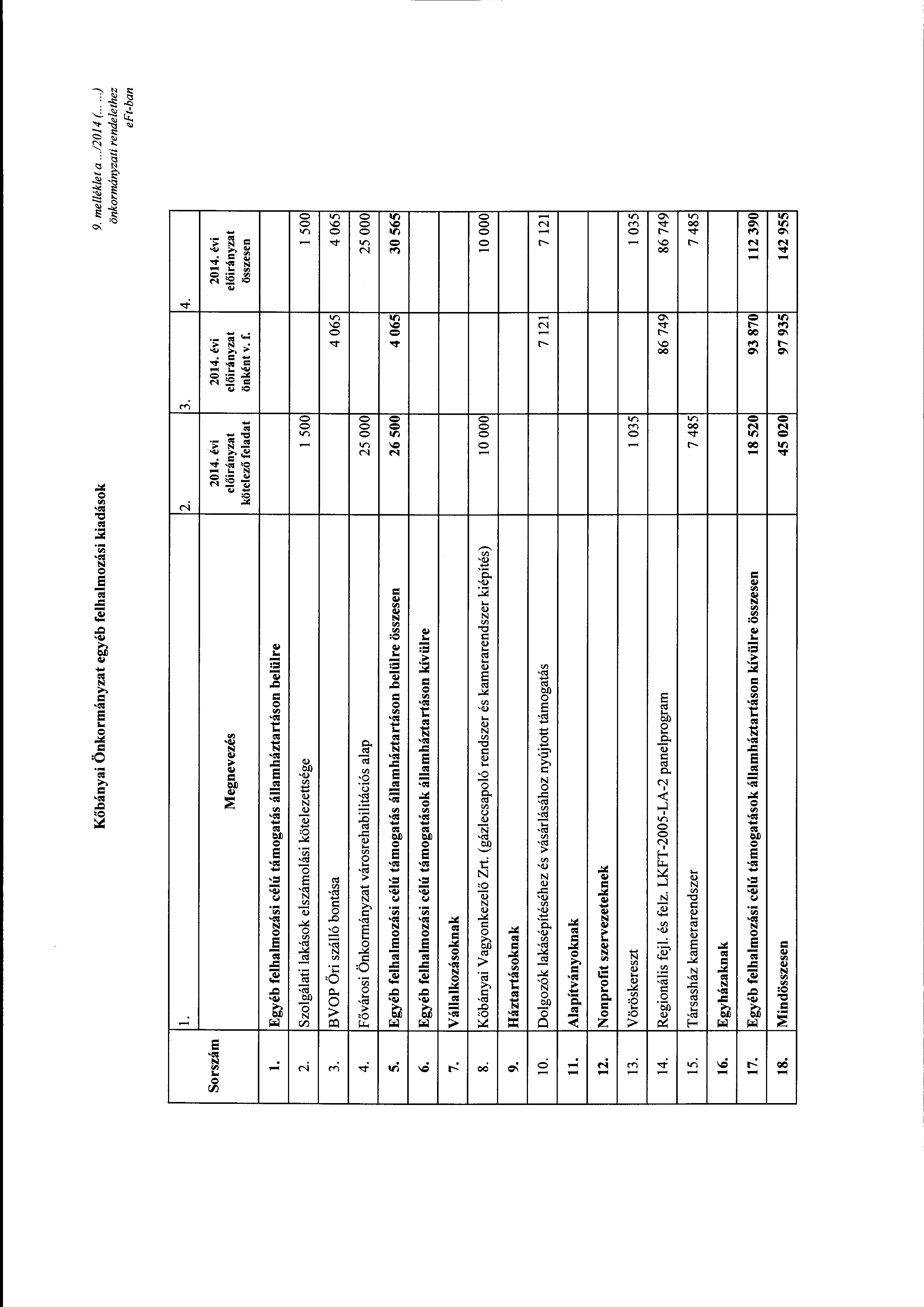 Kőbányai Önkrmányzat egyéb felhalmzási kiadásk 9. melléklet a...12014 (.....) önkrmányzati rendelethez e Ft-ban l. 2. 3. 4. Srszám Megnevezés kötelező feladat önként v. f. összesen l.