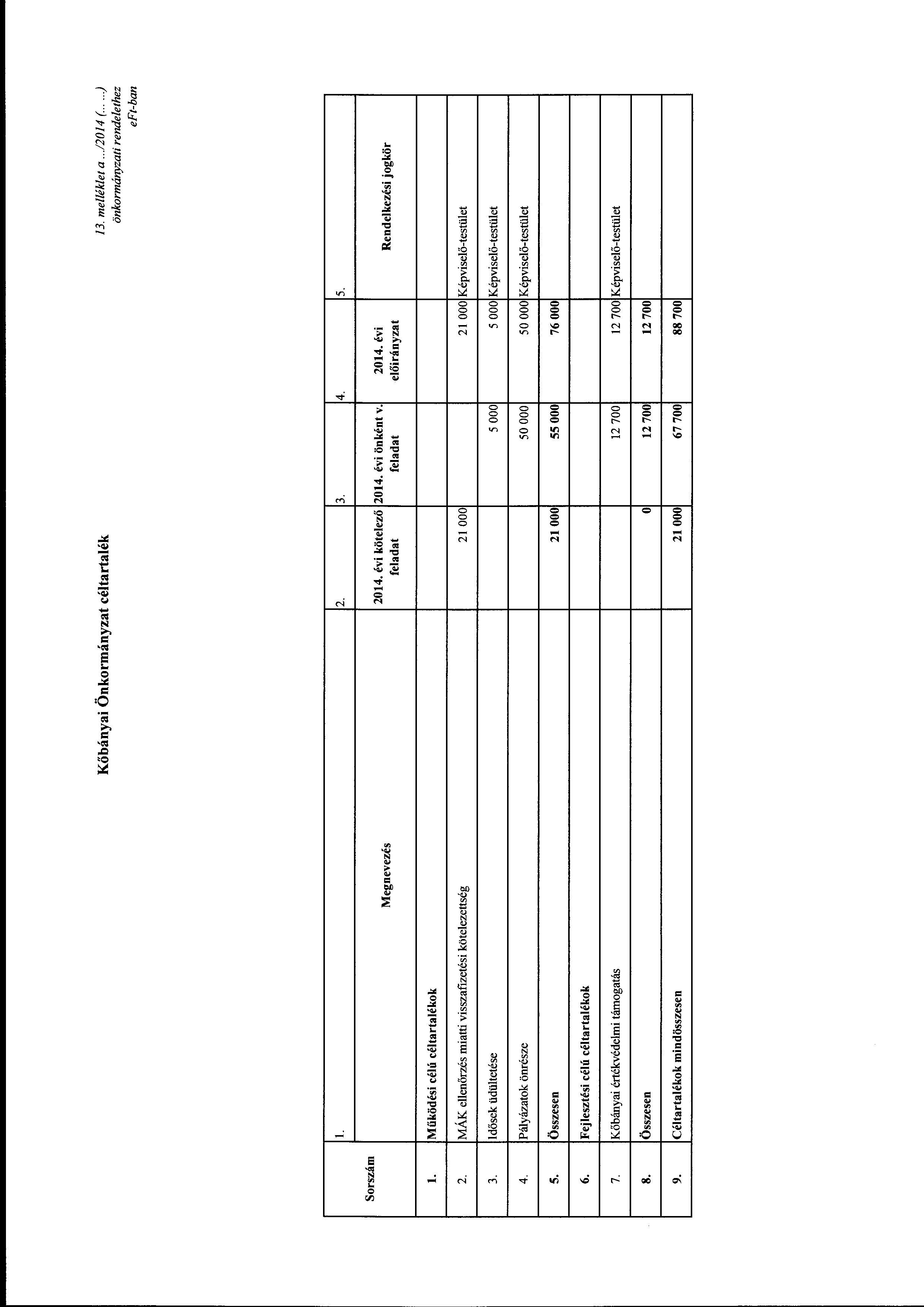 Kőbányai Önkrmányzat céltartalék 13. melléklet a...120 14 (.....) önkrmányzati rendelethez e Ft-ban l. 2. 3. 4. 5. Srszám Megnevezés kötelező feladat önként v. feladat Rendelkezési jgkör l.