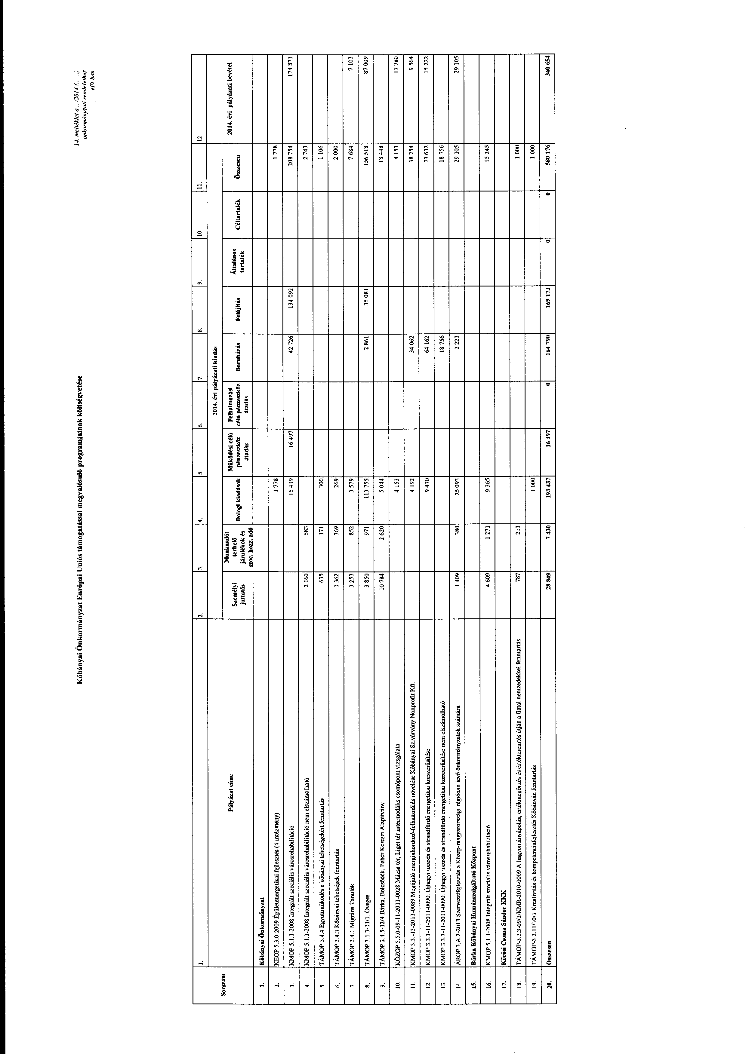 Kőbányai Önkrmányzat Európai Uniós támgatással megvalósuló prgramjainak költségvetése 14. mellék/et a...12014 (... önkrmányzati rendelethez e Ft-ban l. 12.