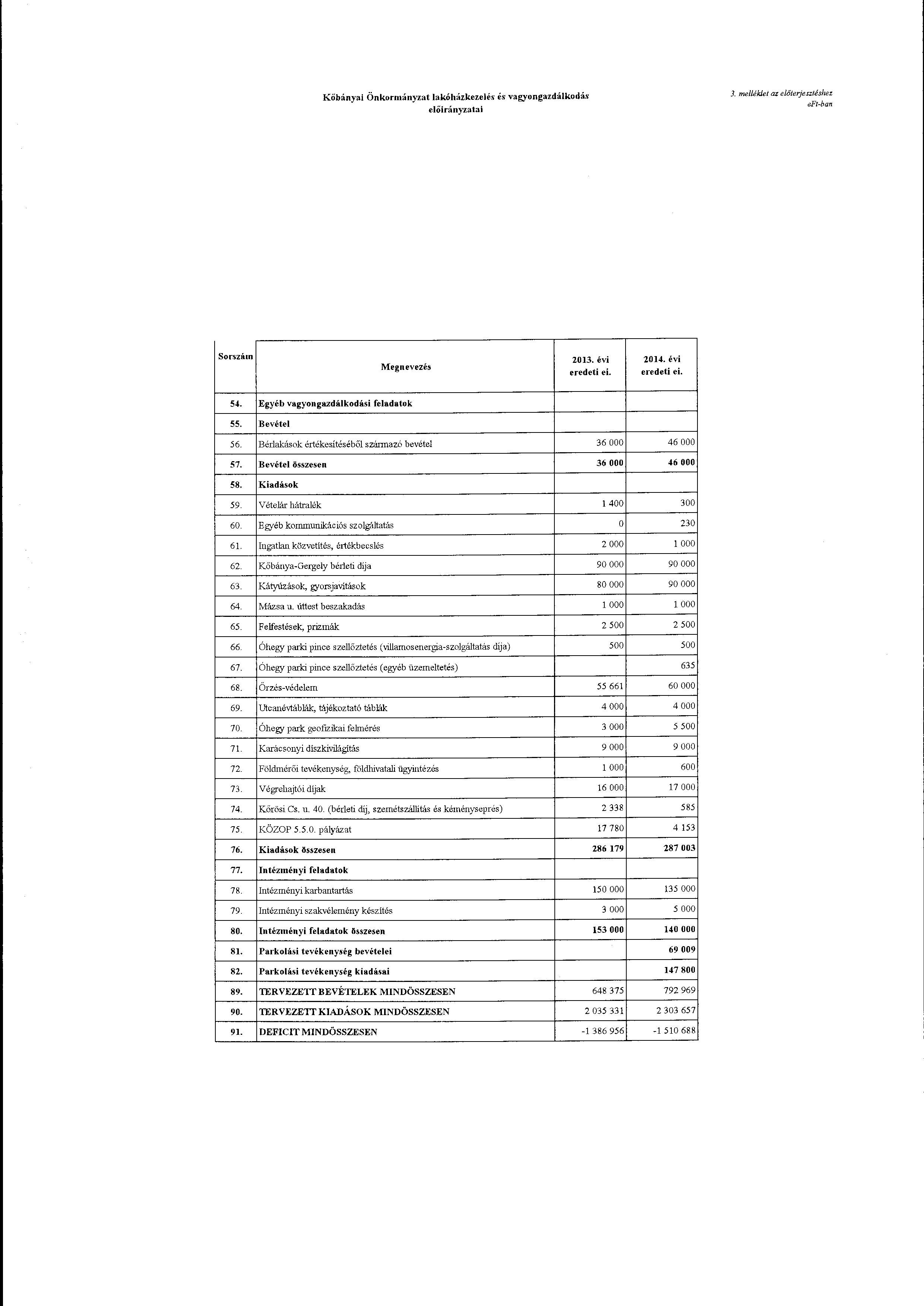 Kőbányai Önkrmányzat lakóházkezelés és vagyngazdálkdás ai 3. meliékiei az előterjesztéshez Srszám Megnevezés 2013. évi eredeti ei. eredeti ei. 54. Egyéb vagyngazdálkdási feladatk 55. Bevétel 56.