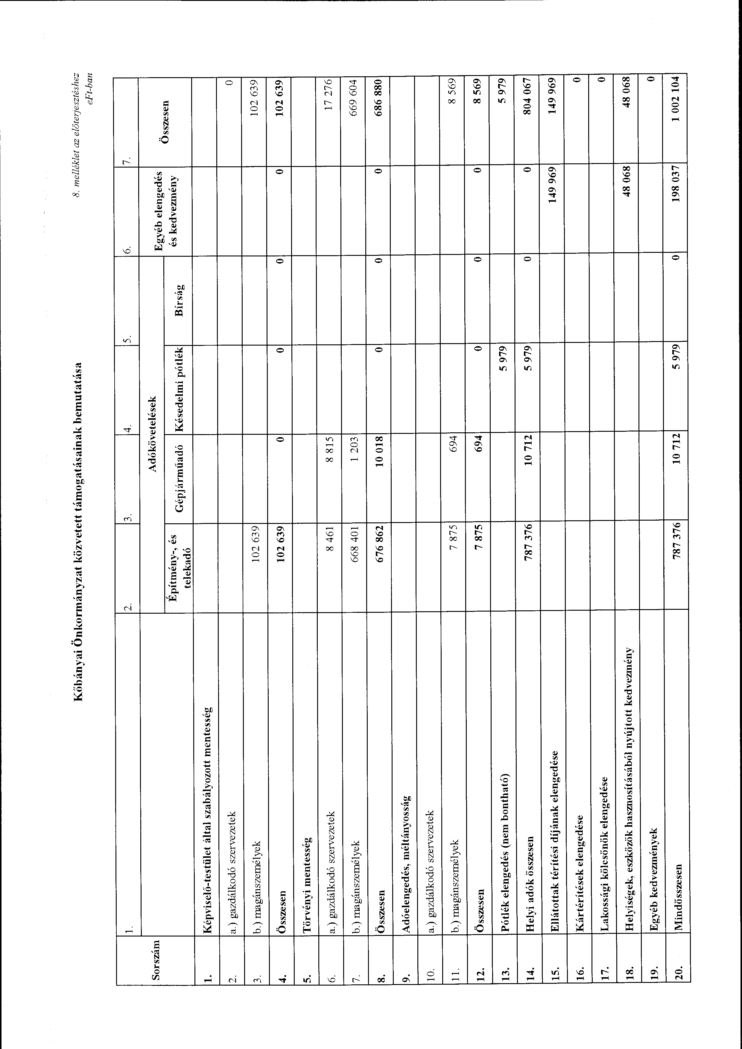 Kőbányai Önkrmányzat közvetett támgatásainak bemutatása 8. melléklet az előterjesztéshez eft-bmz J. 2. 3. 4. 5. 6. 7.