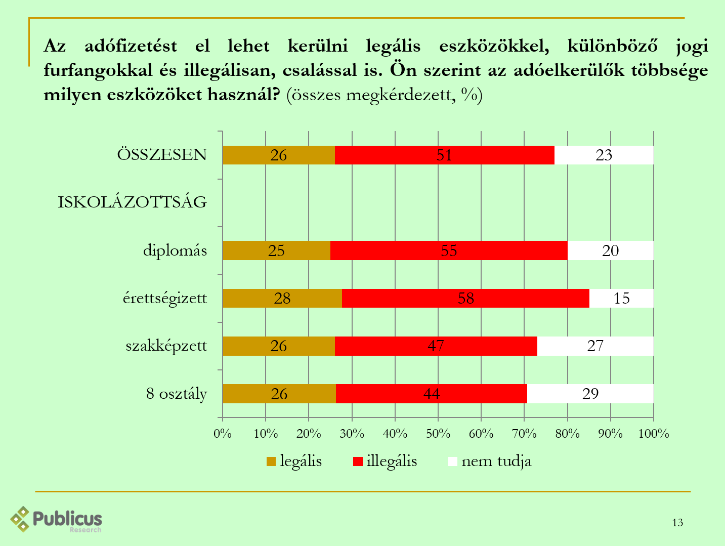 Vélemények az adóelkerülésről A megkérdezettek fele szerint az adóelkerülők többsége illegális eszközökkel él, amikor nem fizeti ki az összes adóterhét, és csak a negyedük véli úgy, hogy az