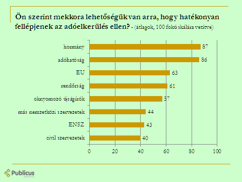 A közvélemény jól tudja, hogy a kormánynak és az adóhatóságnak van a legnagyobb lehetősége arra, hogy hatékonyan fellépjen az adóelkerülés ellen (38. ábra).