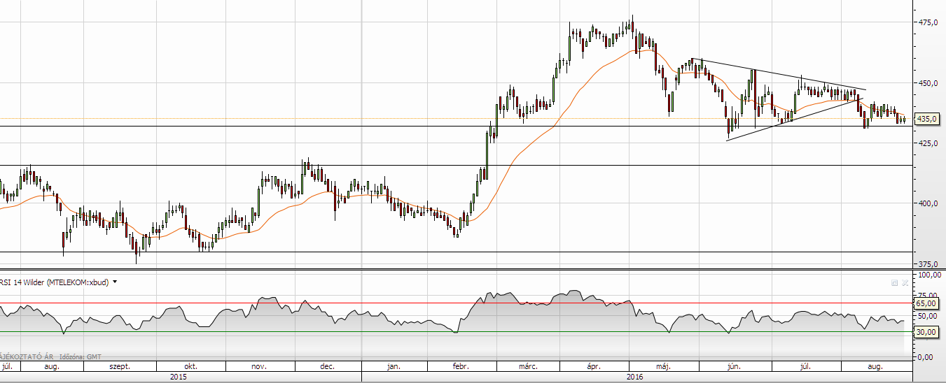 Támaszon szteppel a Telekom A 430 forint körüli támaszba kapaszkodik egyre kétségbeesettebben a Magyar Telekom árfolyama, amely láthatóan nem