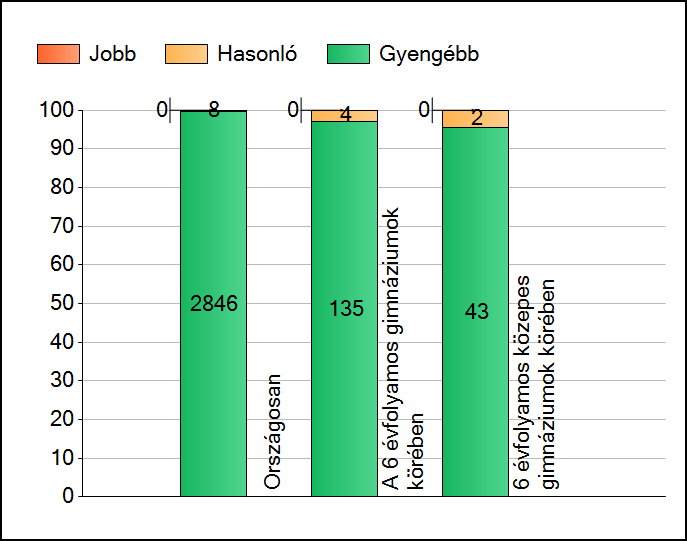 1 Átlageredmények A telephelyek átlageredményeinek összehasonlítása Matematika Az Önök eredményei a 6 évfolyamos gimnáziumi telephelyek eredményeihez viszonyítva A szignifikánsan jobban, hasonlóan,