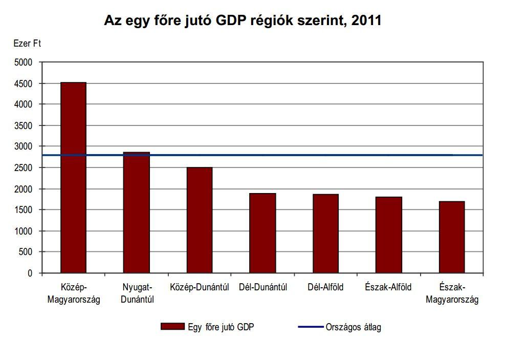 20 2. ábra: Egy főre jutó hazai termék (Forrás: KSH) Az 1990-es és részben a 2000-es években Budapest gyors esetenként a 7%-os éves gazdasági növekedési rátát is meghaladó növekedése elsősorban külső