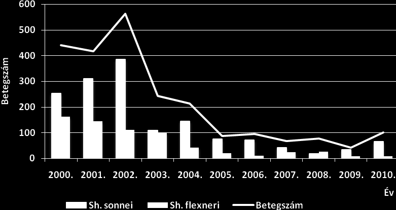 Kiemelésre érdemes közösségi járvány Jász-Nagykun-Szolnok megyében, egy fogyatékos otthon lakói körében alakult ki július-augusztus hónapban S.sonnei járvány.