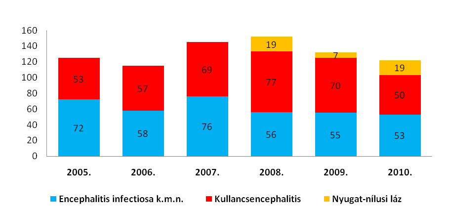 40 Epinfo A legtöbb megbetegedés július-augusztus folyamán fordult elő.