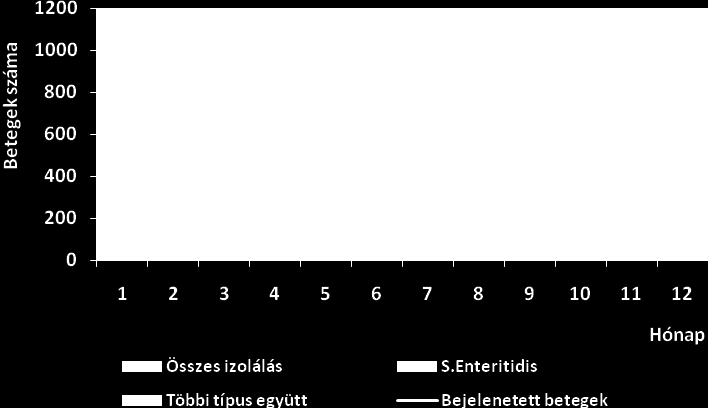 A megbetegedések 79%-át a május és november között eltelt 7 hónapban regisztrálták, szeptemberi maximummal (1 098 eset). 1. ábra. A salmonellosis szezonalitása a 2010.