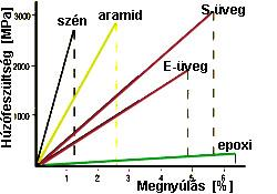 Erősítőanyagok Üvegszál: E-üveg : alkáliszegény boroszilikát C-üveg: