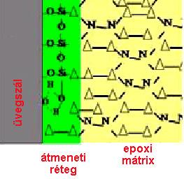 A mátrix és az erősítő közötti kötés Megfelelő erős kötés a szál és a mátrix