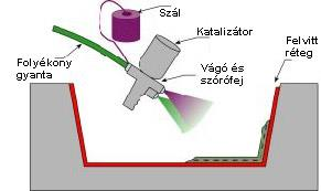 Technológia Anyagpárosítástól, alaktól függően egyedi, sok kézi munkával Rövidszálú erősítő + hőre lágyuló mátrix: szokásos polimer technológiák (fröccsöntés,