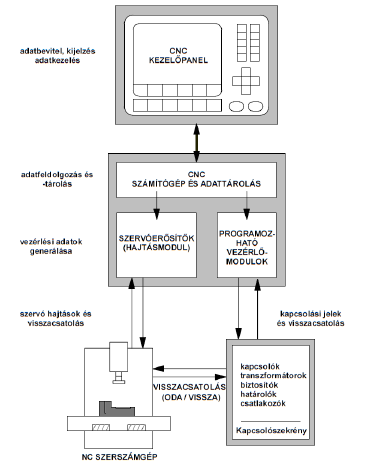 NC vezérlő elvi felépítése NC vezérlő elvi