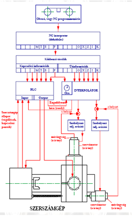 NC vezérlő elvi felépítése CNC (NC)