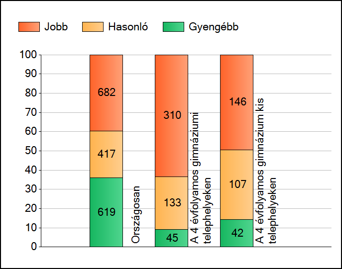 1 Átlageredmények A telephelyek átlageredményeinek összehasonlítása Matematika Az Önök eredményei a 4 évfolyamos gimnáziumi telephelyek eredményeihez viszonyítva A szignifikánsan jobban, hasonlóan,