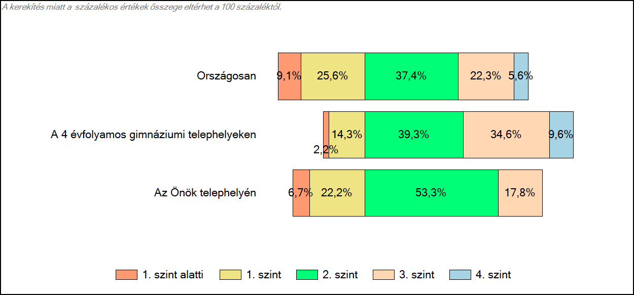 telephelyeken és az Önök telephelyén Matematika A tanulók