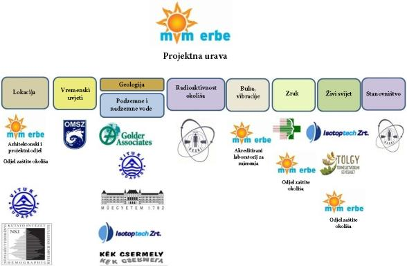Područja ispitivanja Tijekom ispitivanja polaznog stanja obavljenih 2012-2013.
